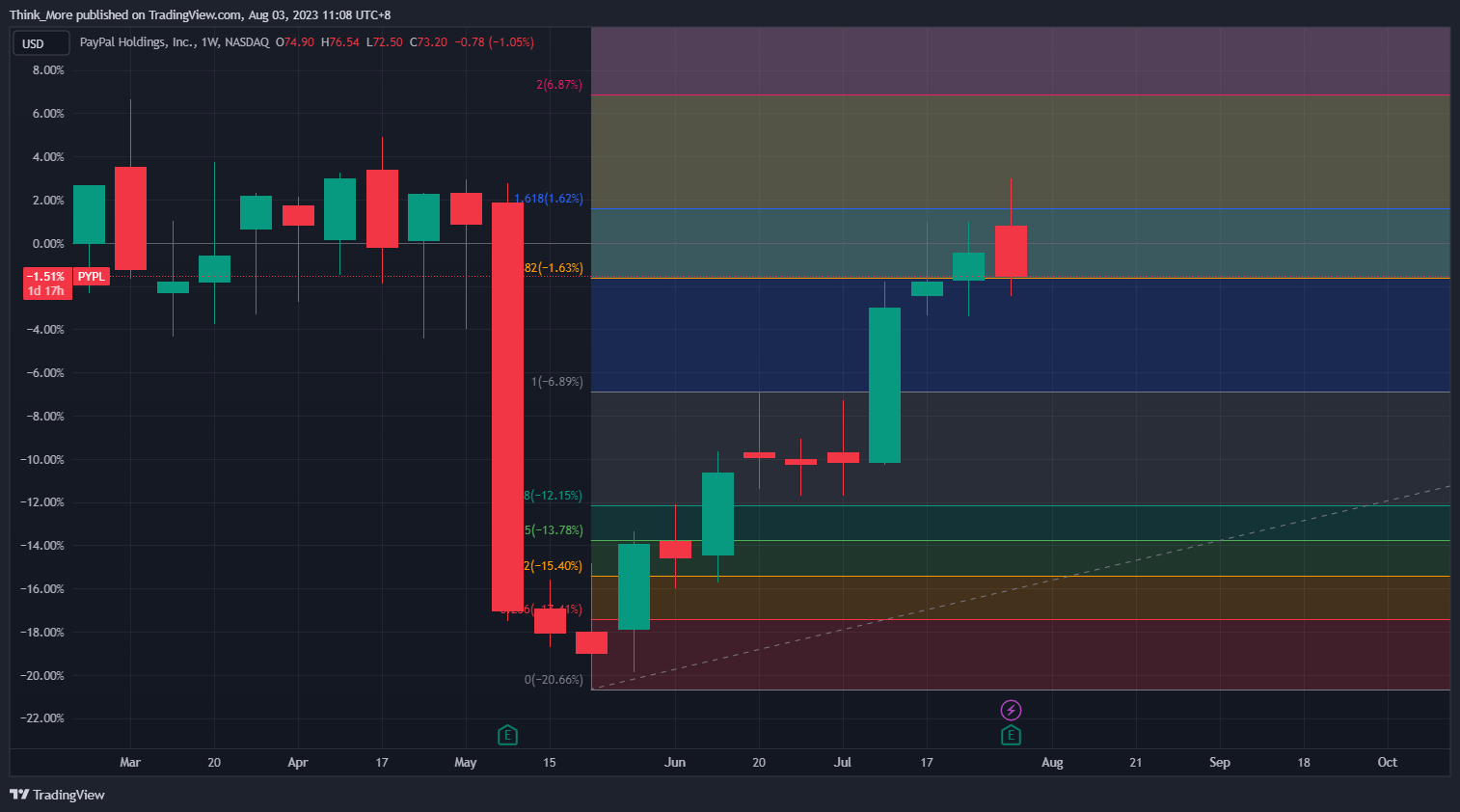 NASDAQ:PYPL Chart Image by Think_More