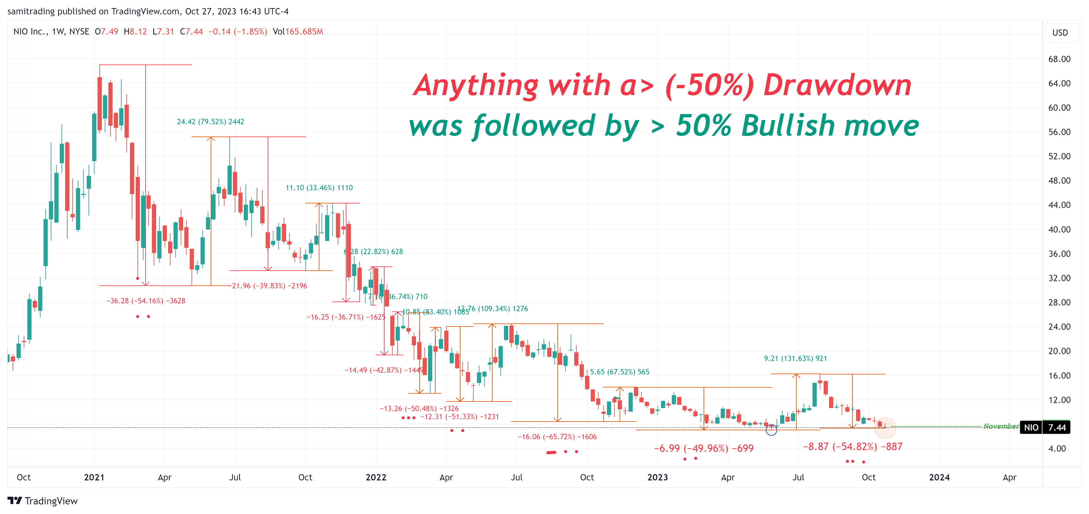 BATS:NIO Chart Image by samitrading