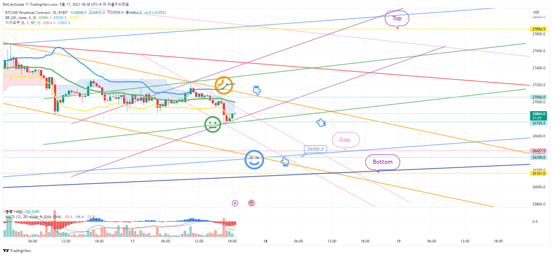 BYBIT:BTCUSD.P ‏תמונת גרף מאת BitCoinGuide