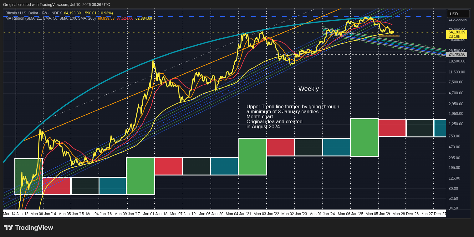 INDEX:BTCUSD Chart Image by Orriginal