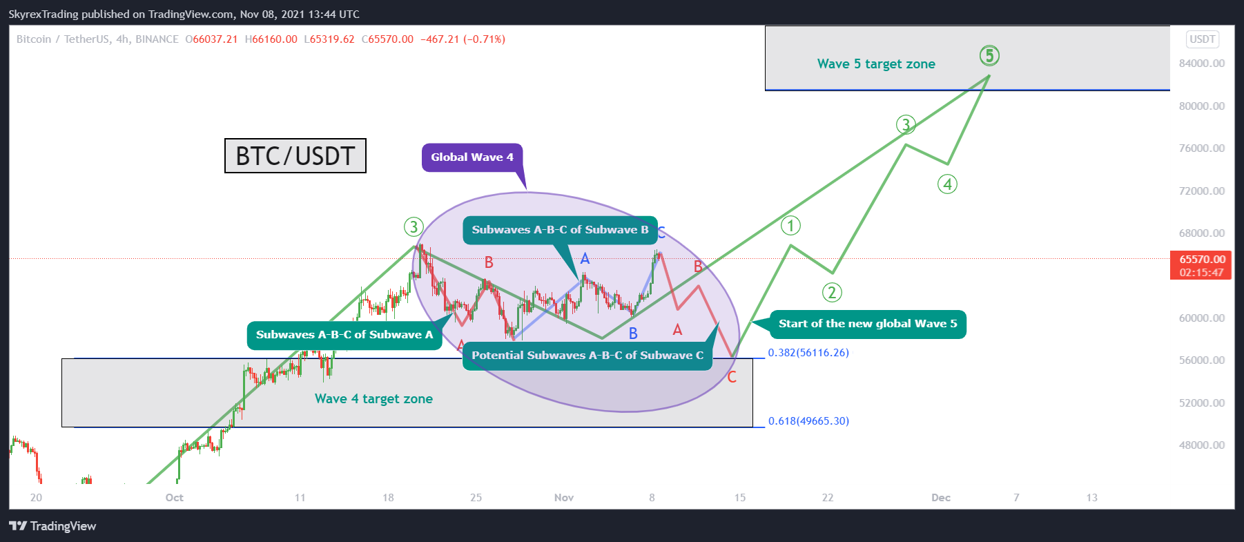BINANCE:BTCUSDT 차트 이미지 - Skyrexio 제공
