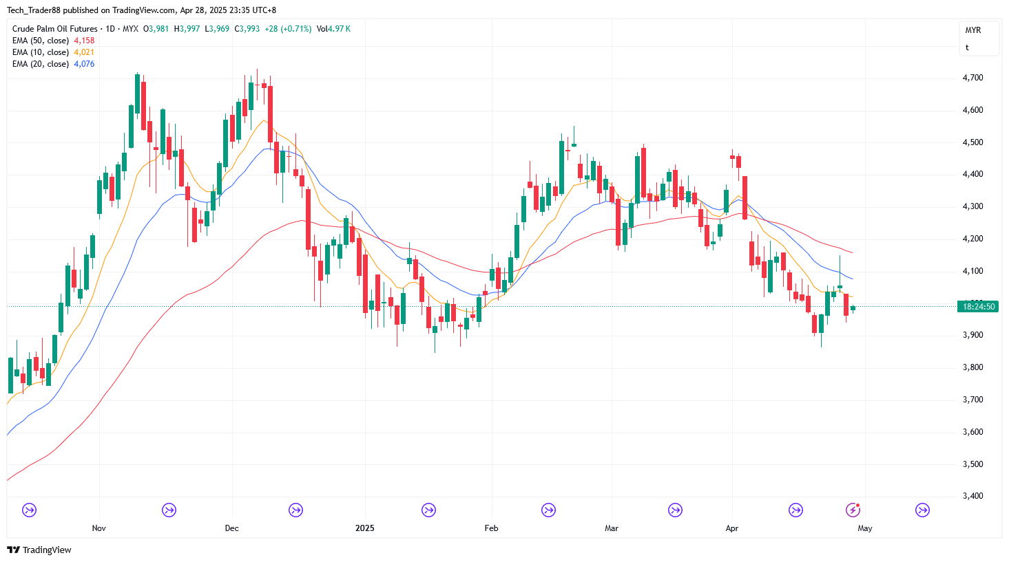 MYX:FCPO1! Chart Image by Tech_Trader88
