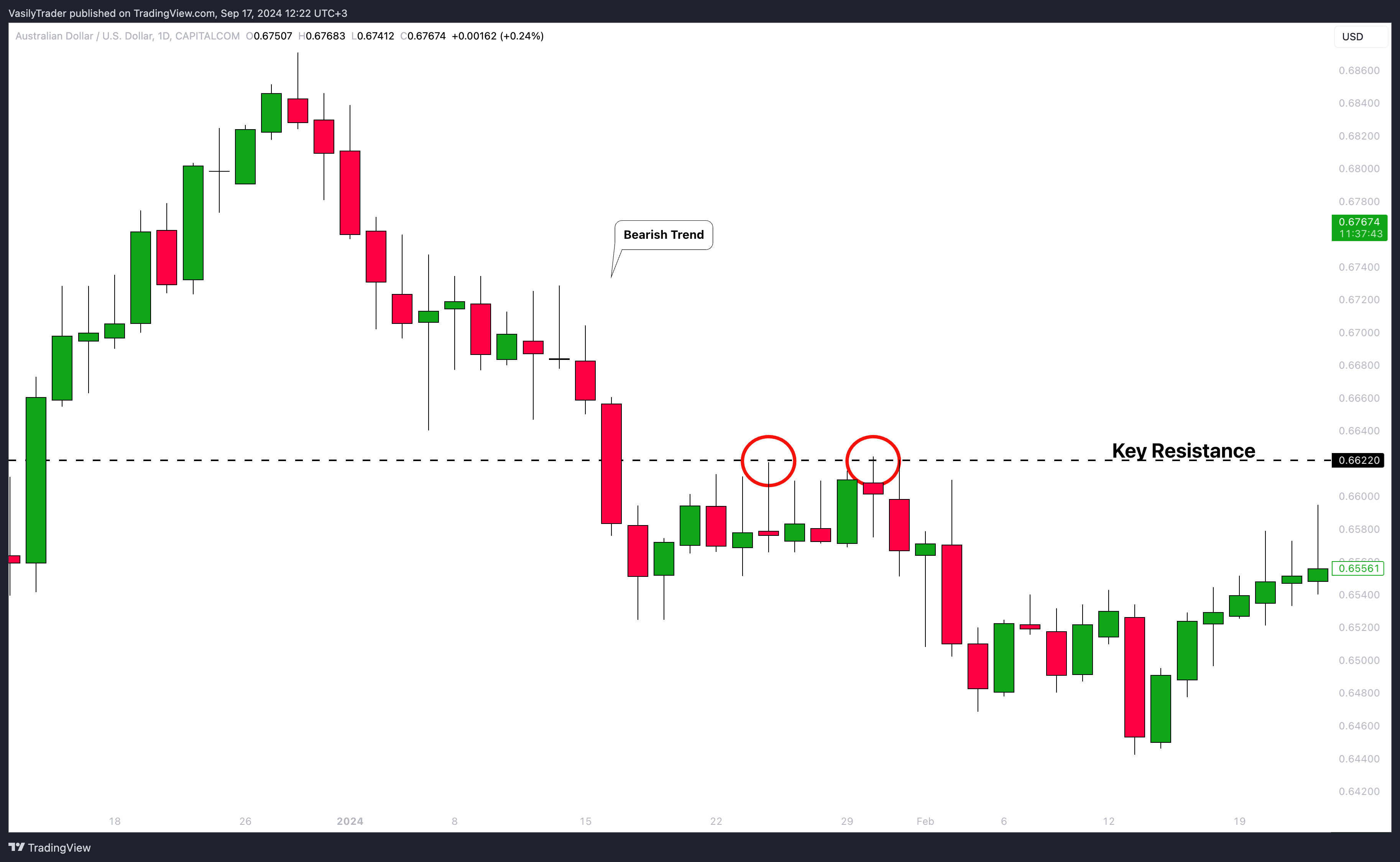CAPITALCOM:AUDUSD صورة الرسم البياني by VasilyTrader