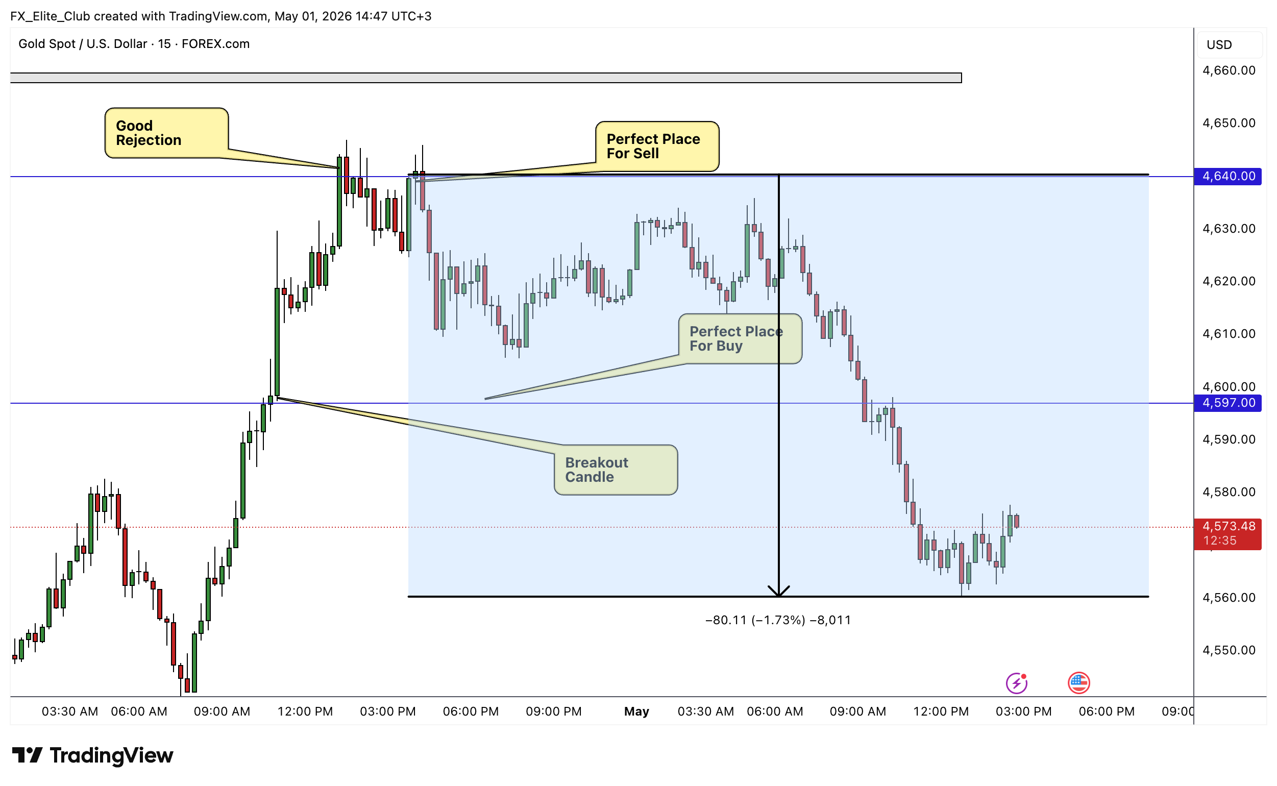 FOREXCOM:XAUUSD Chart Image by FX_Elite_Club