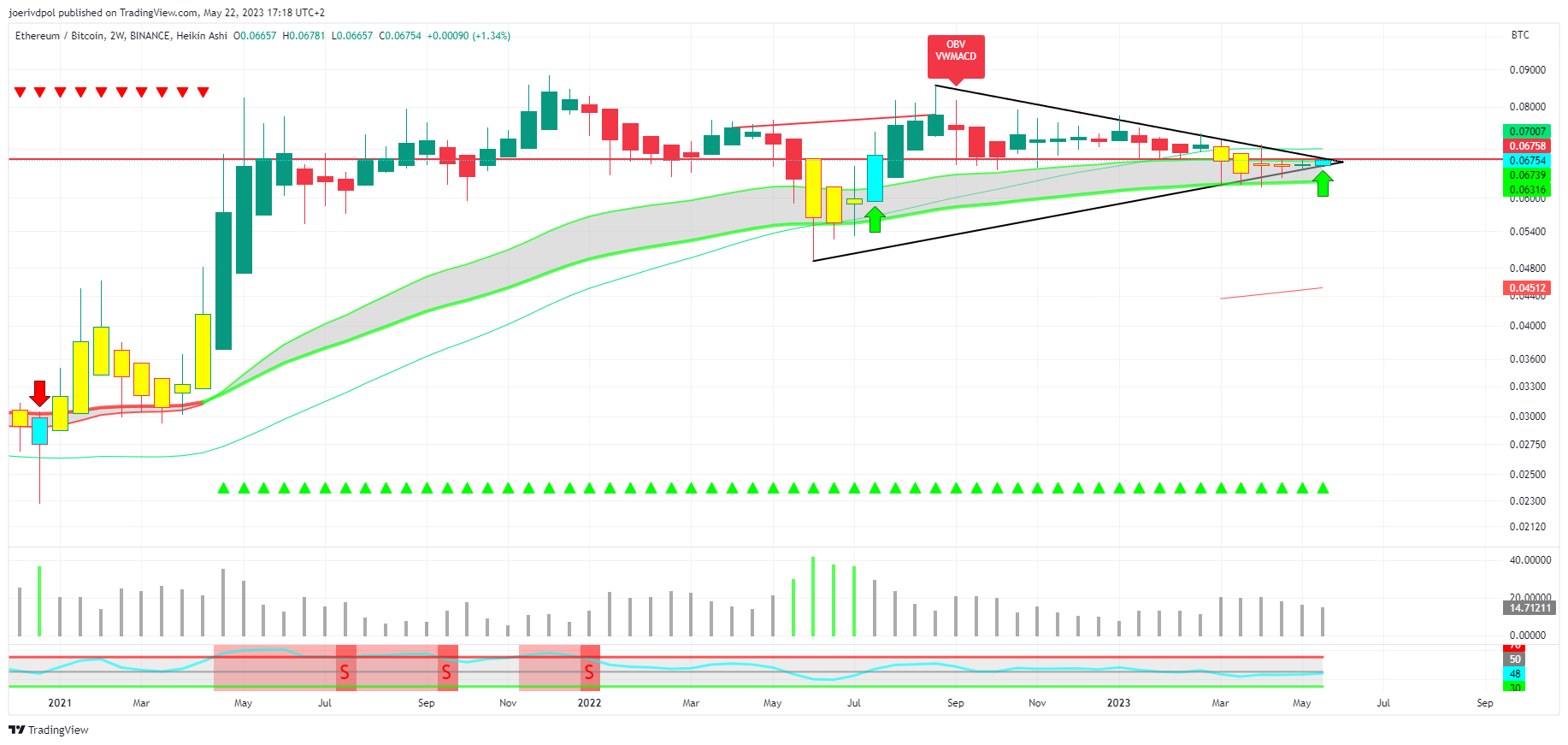BINANCE:ETHBTC ‏תמונת גרף מאת joerivdpol
