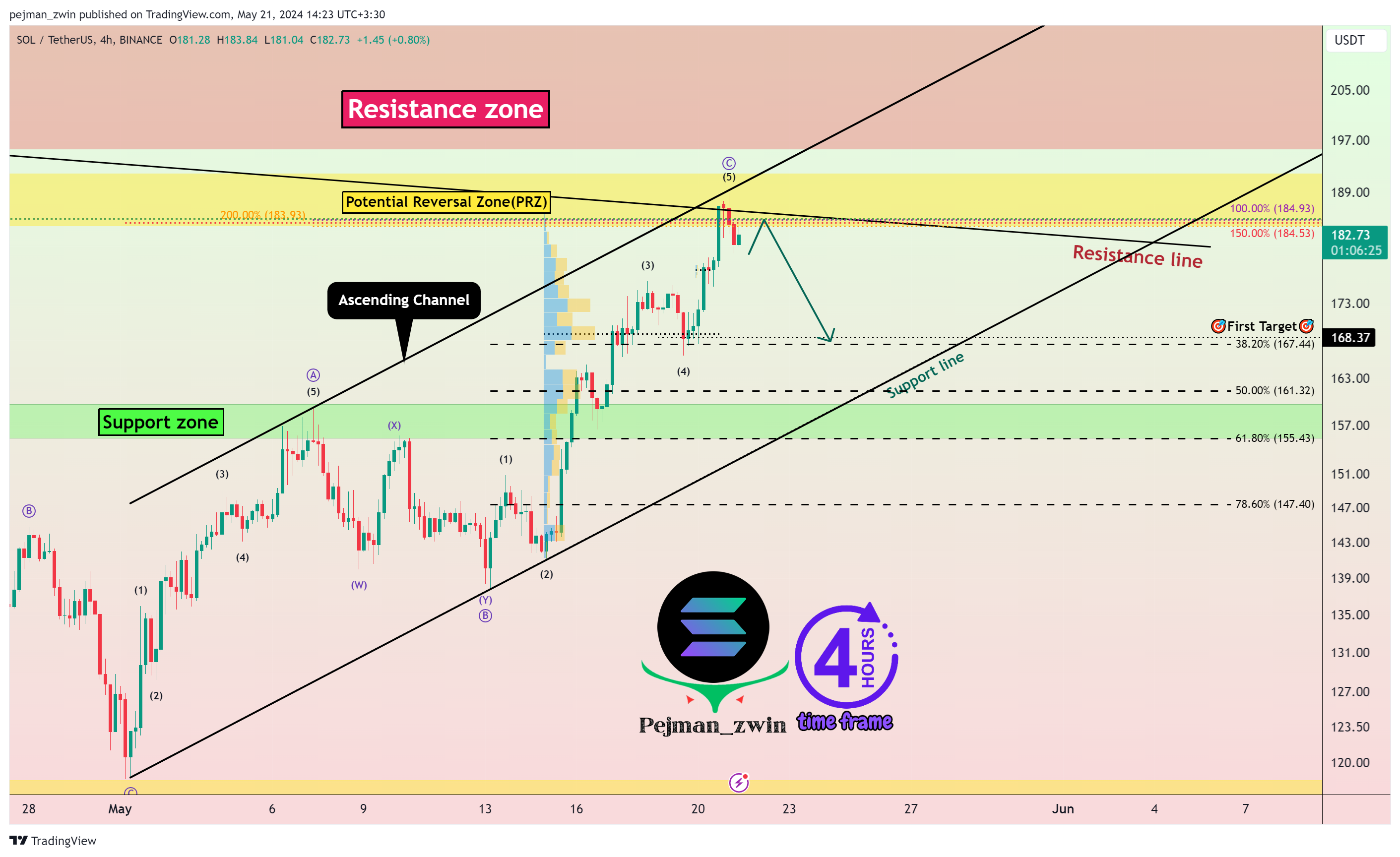 BINANCE:SOLUSDT Gambar chart oleh pejman_zwin