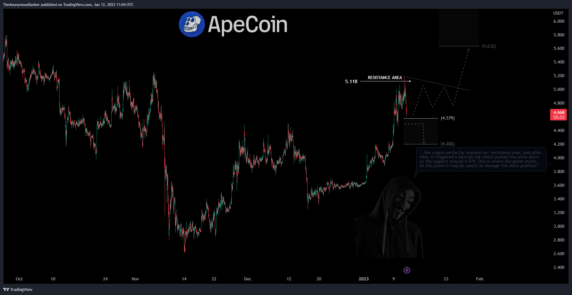 BYBIT:APEUSDT.P Chart Image by TheAnonymousBanker