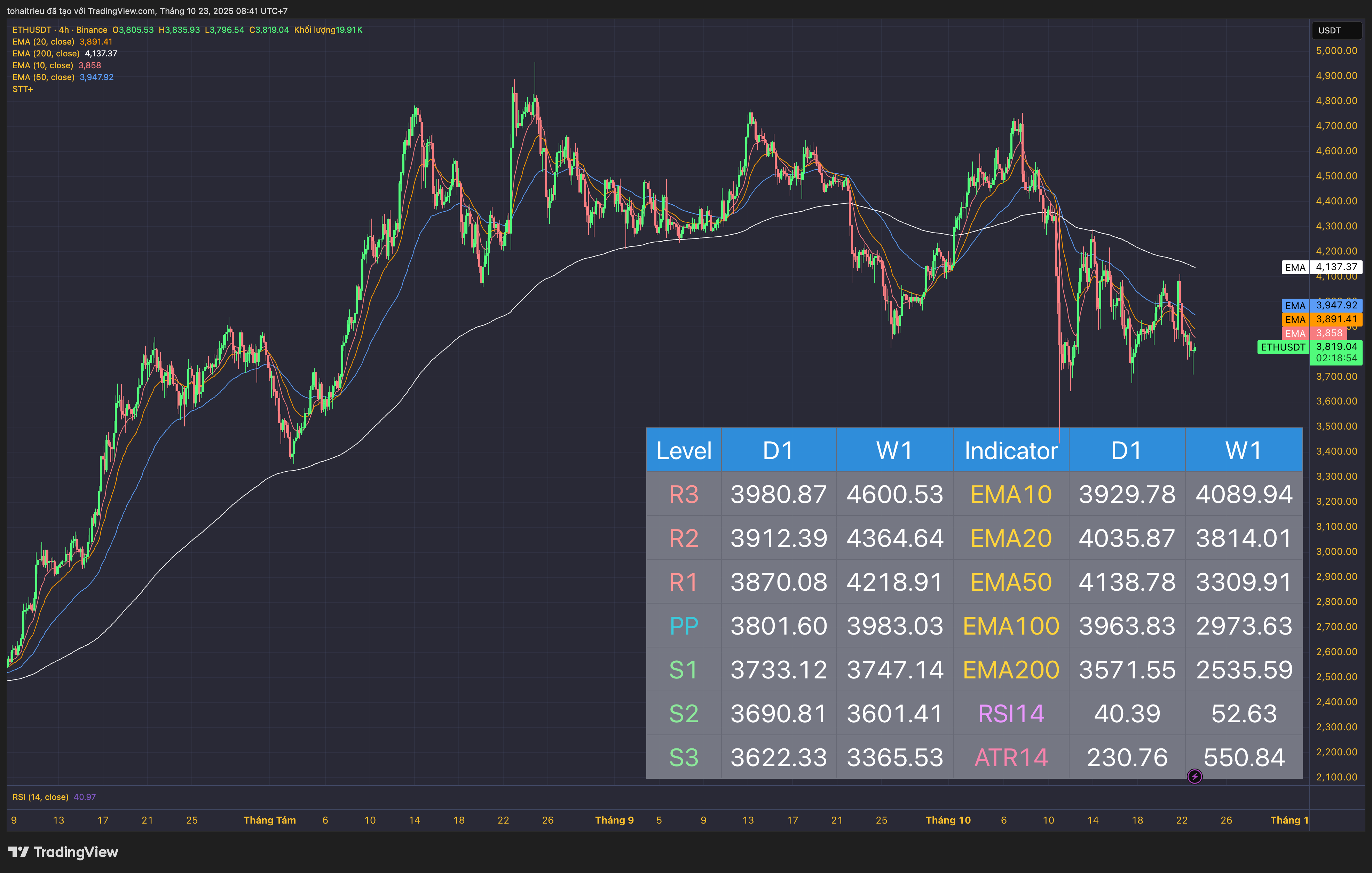 BINANCE:ETHUSDT ‏תמונת גרף מאת tohaitrieu