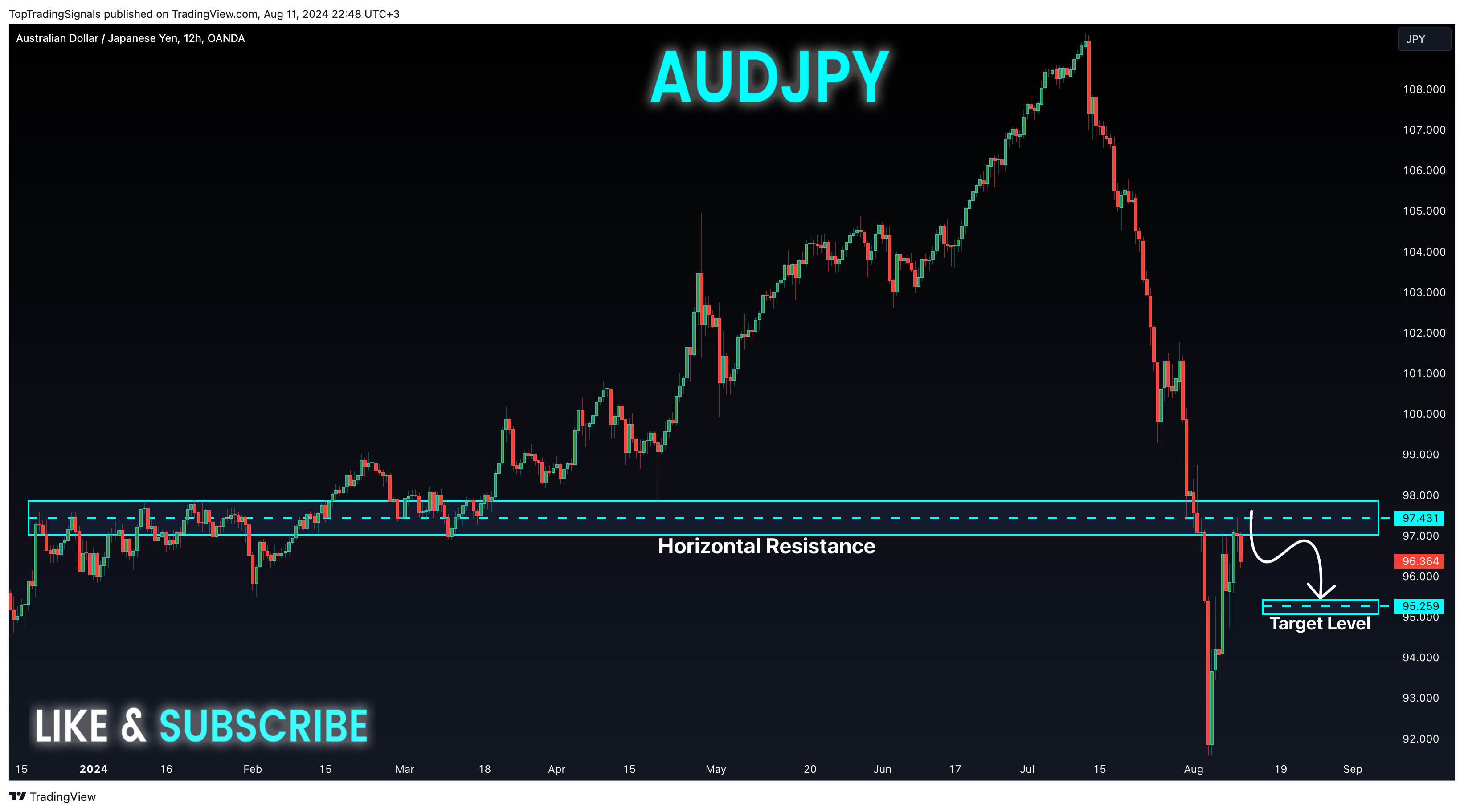 OANDA:AUDJPY 차트 이미지 - TopTradingSignals 제공