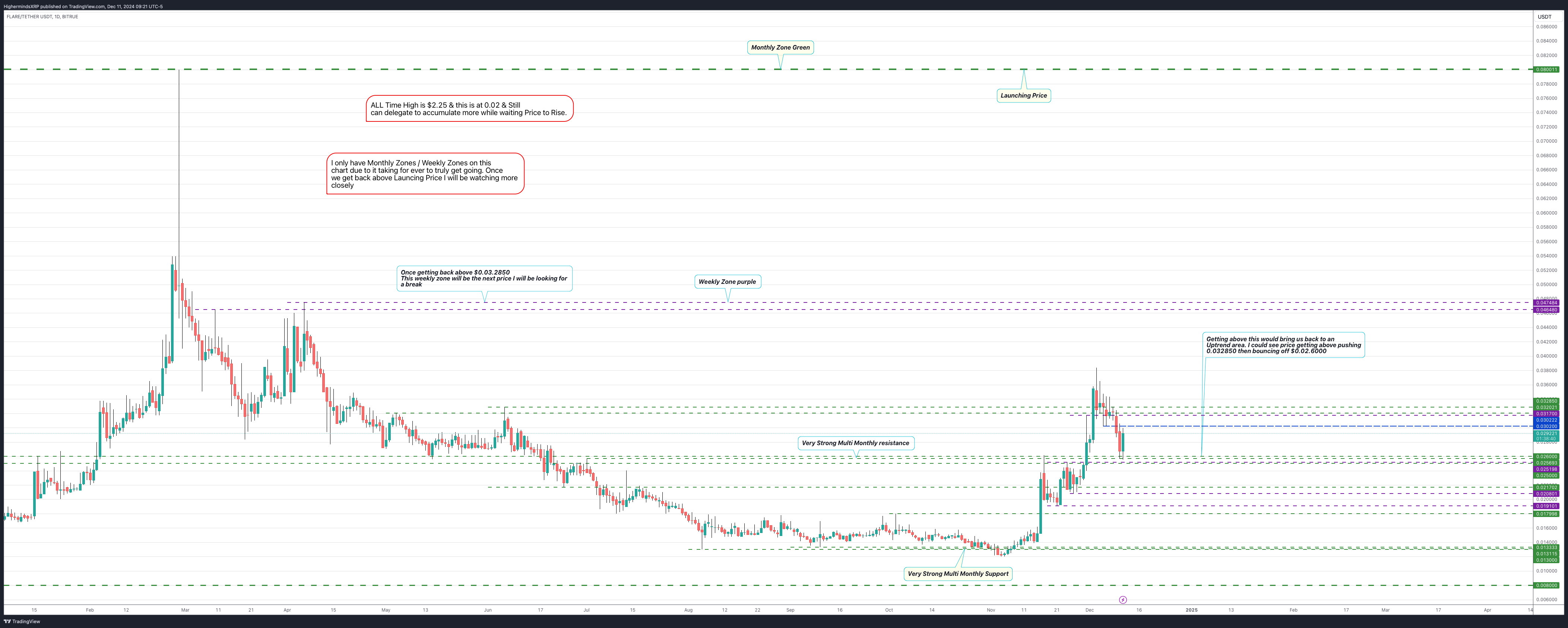 BITRUE:FLRUSDT Immagine del grafico by HighermindsXRP