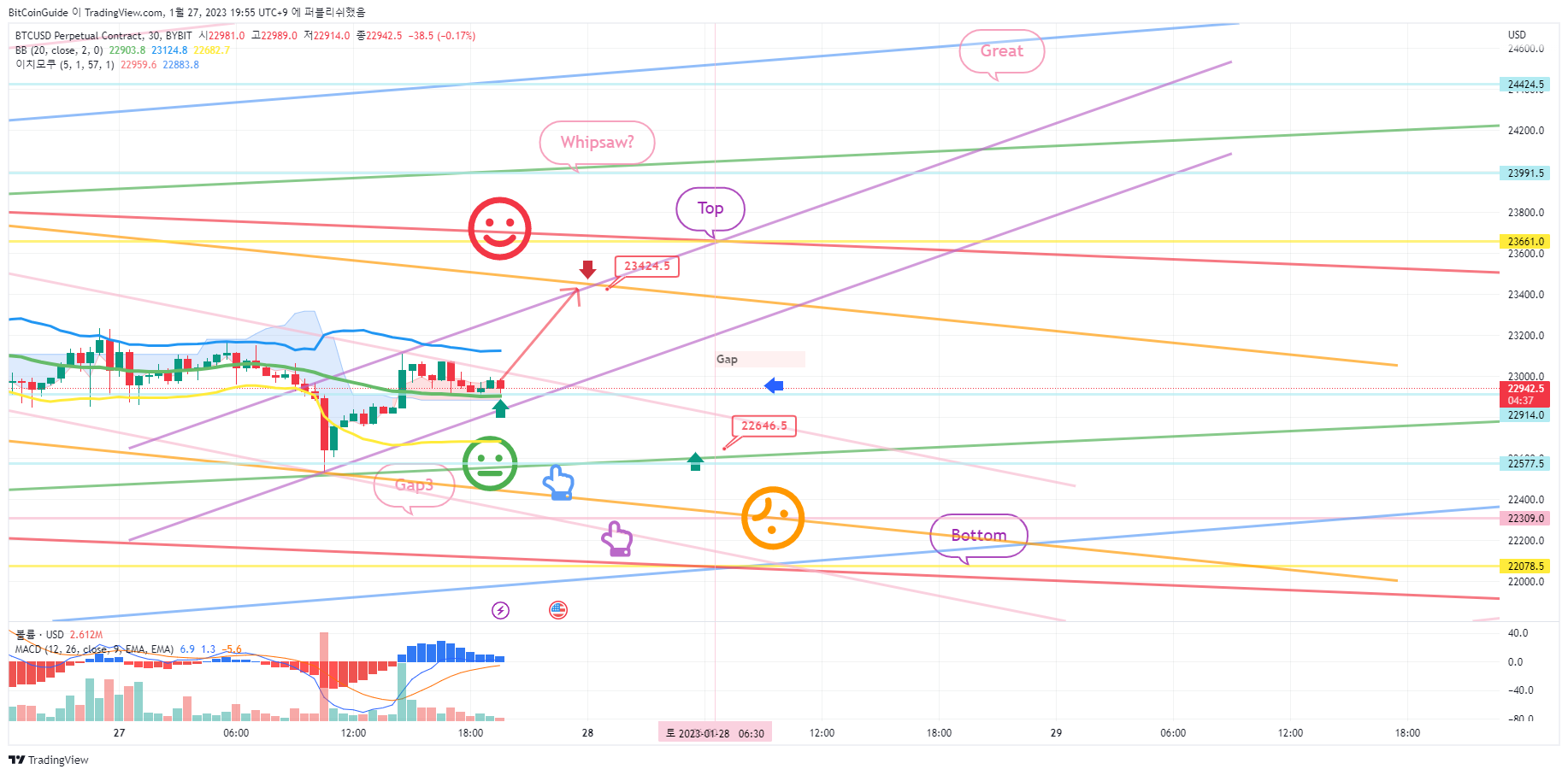 BYBIT:BTCUSD.P Chartbild von BitCoinGuide