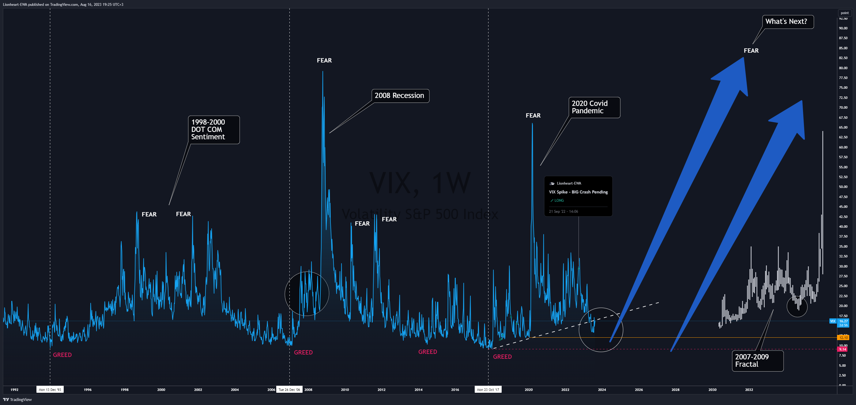 CBOE:VIX Chart Image by Lionheart-EWA