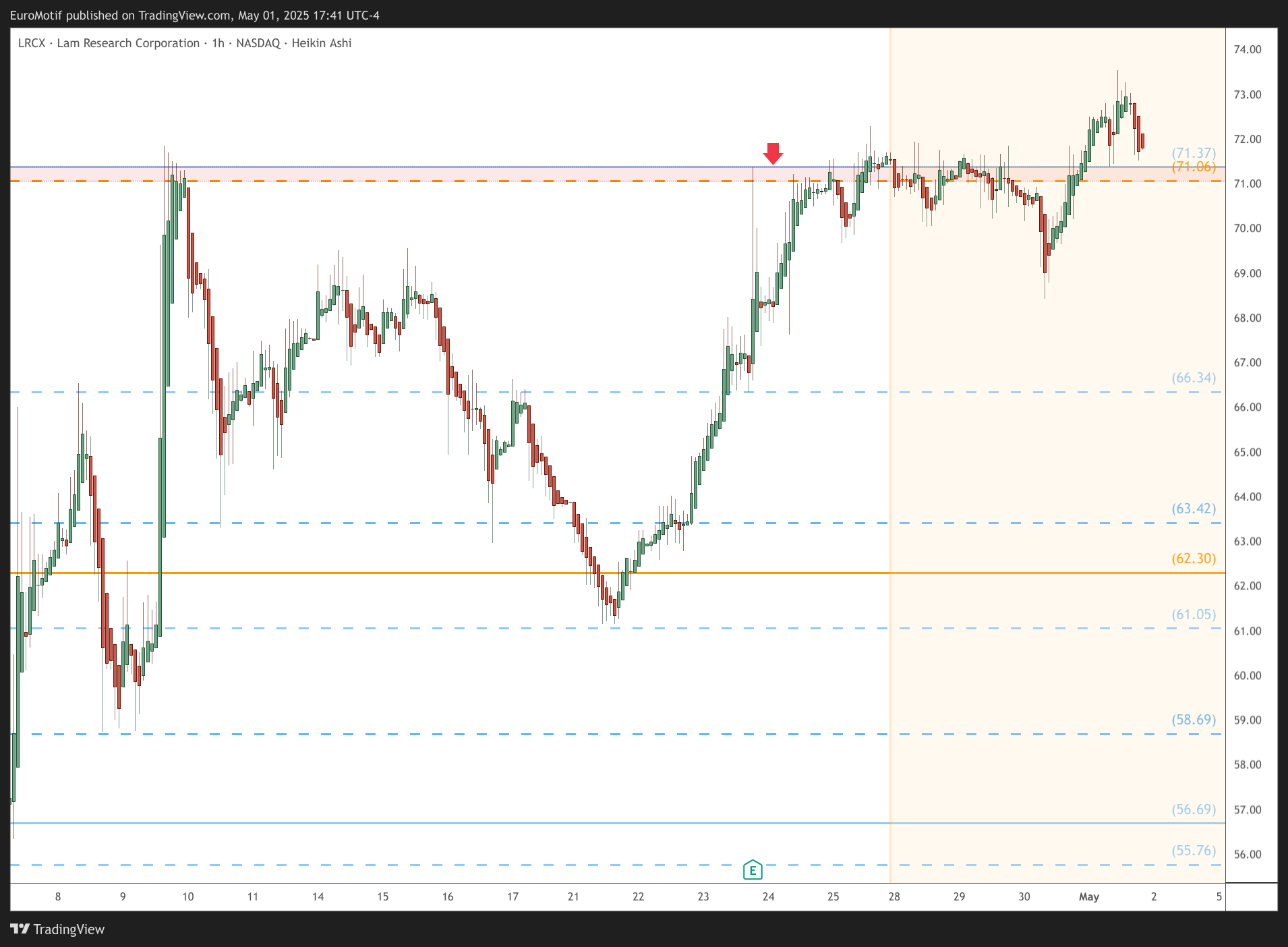 BATS:LRCX Chart Image by EuroMotif
