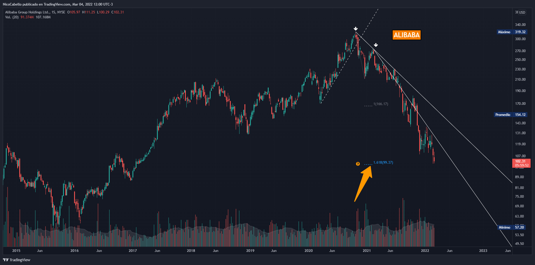 NYSE:BABA Chart Image by NicoCabello