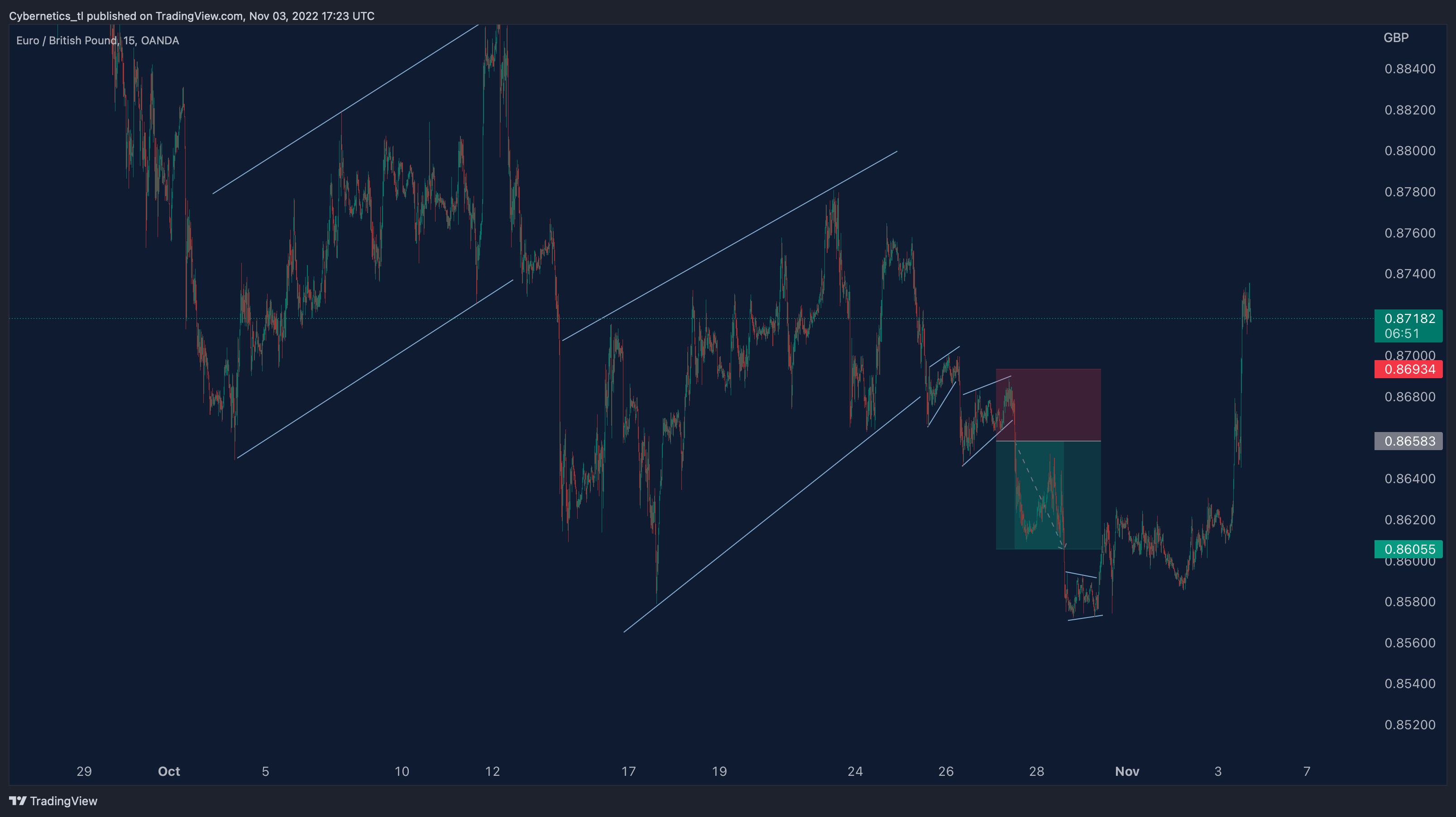 OANDA:EURGBP Chart Image by Cybernetics_tl