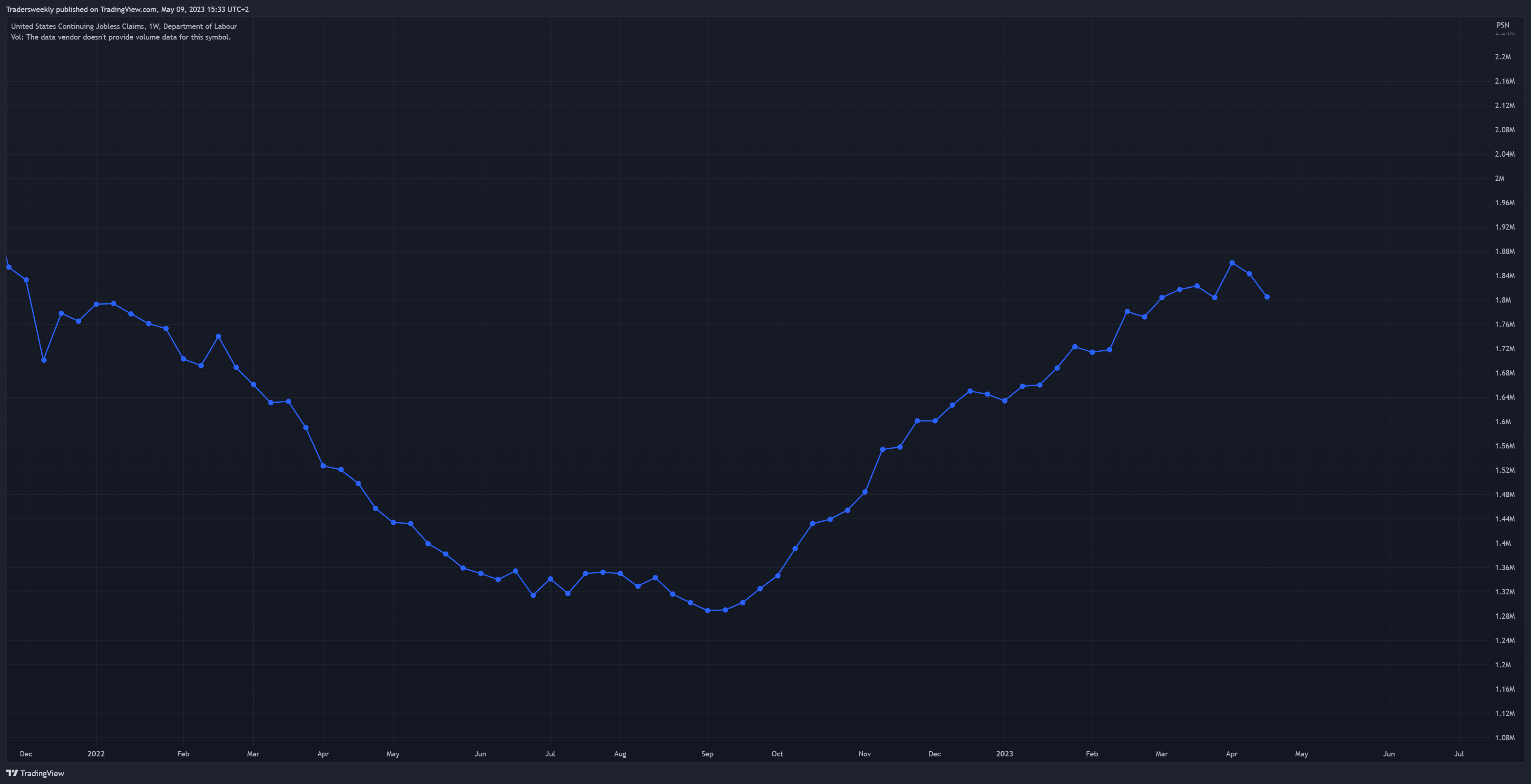 ECONOMICS:USCJC صورة الرسم البياني by Tradersweekly