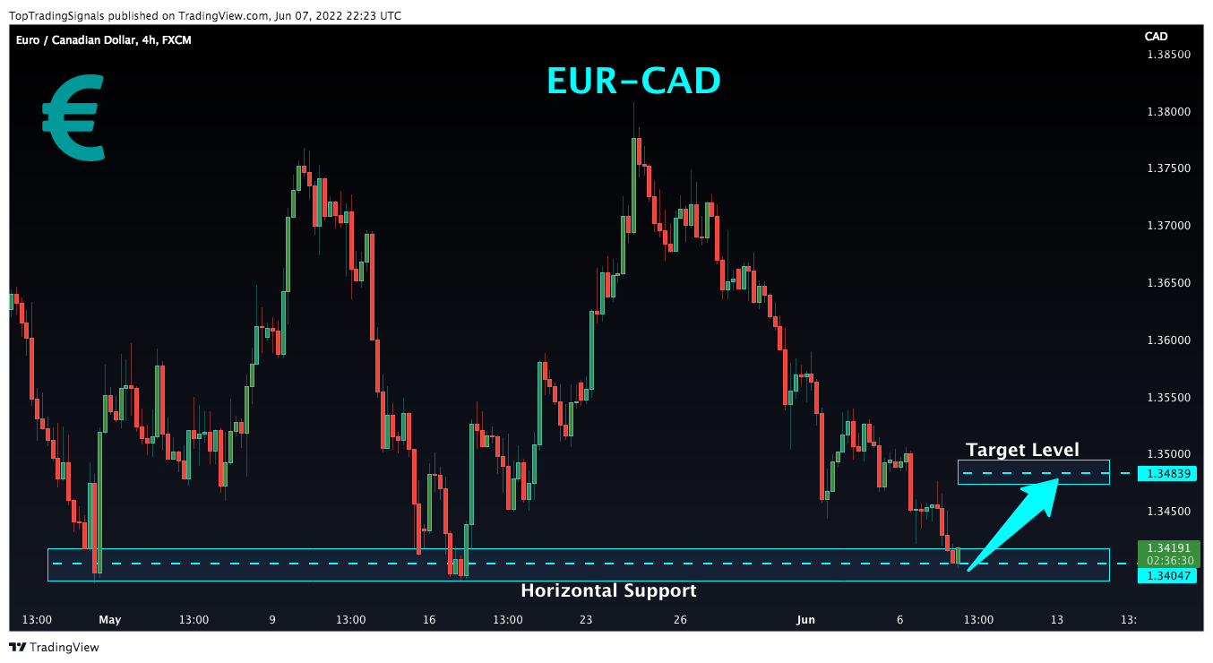 FX:EURCAD ภาพชาร์ต โดย TopTradingSignals