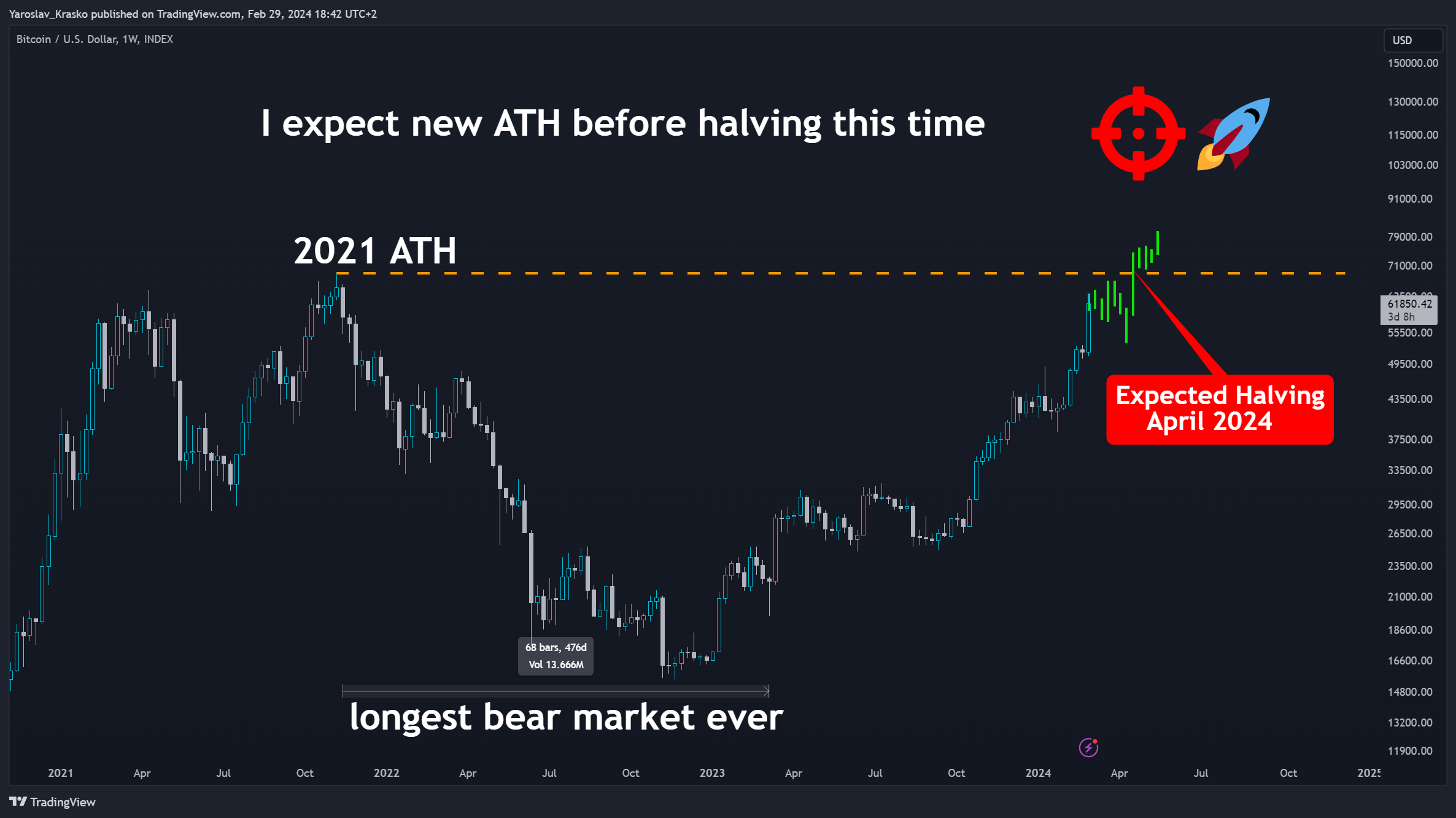 Снимок графика «INDEX:BTCUSD» от Yaroslav_Krasko