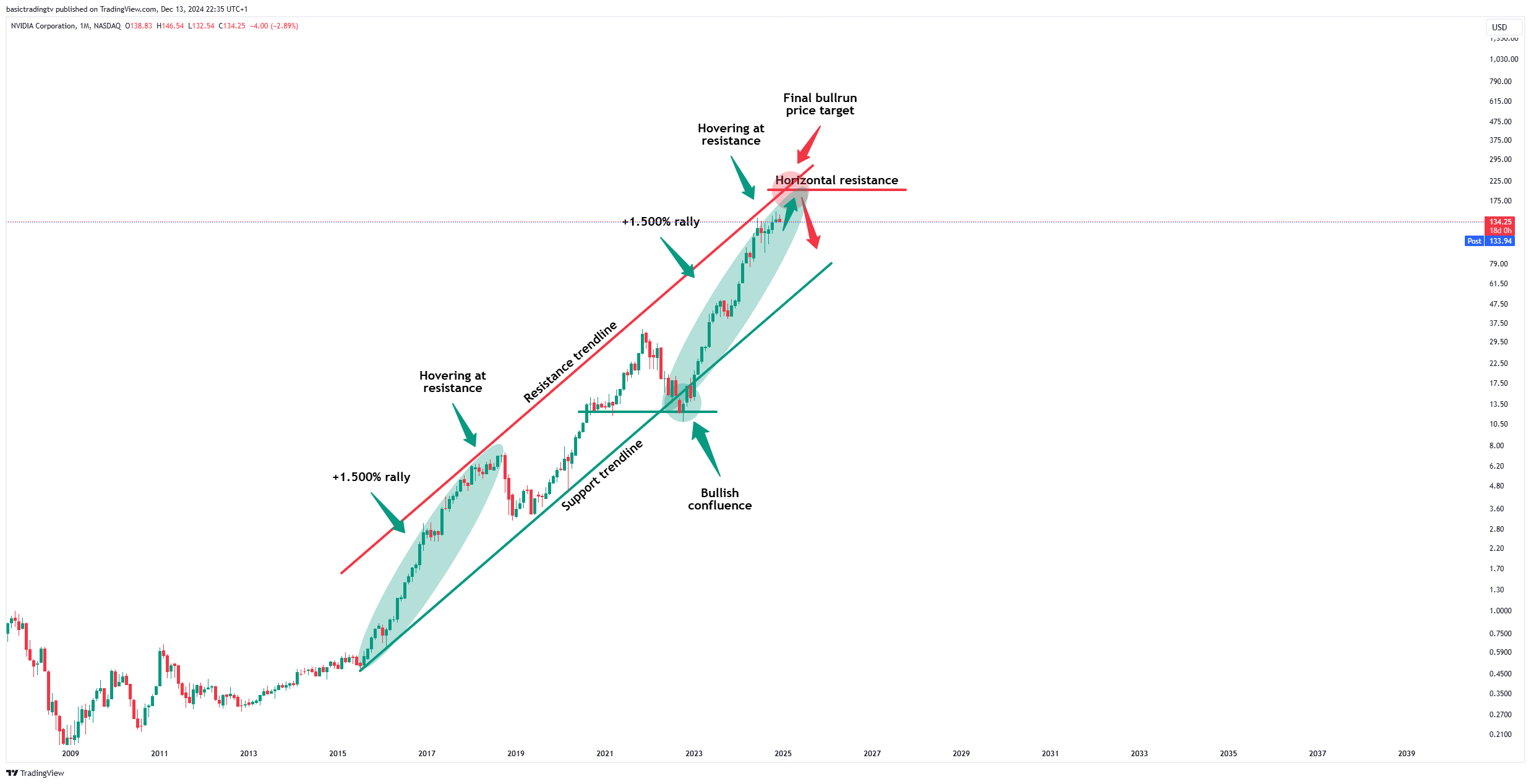 BATS:NVDA Chart Image by TheTraderPhil