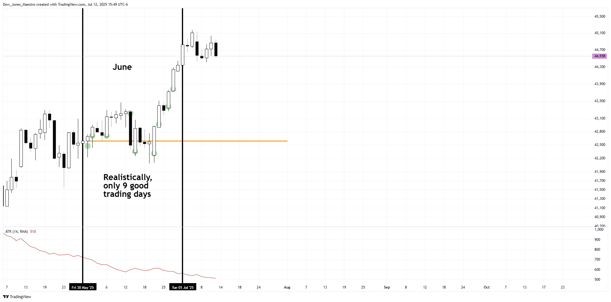 CBOT_MINI:MYM1! Chart Image by FOMC_God