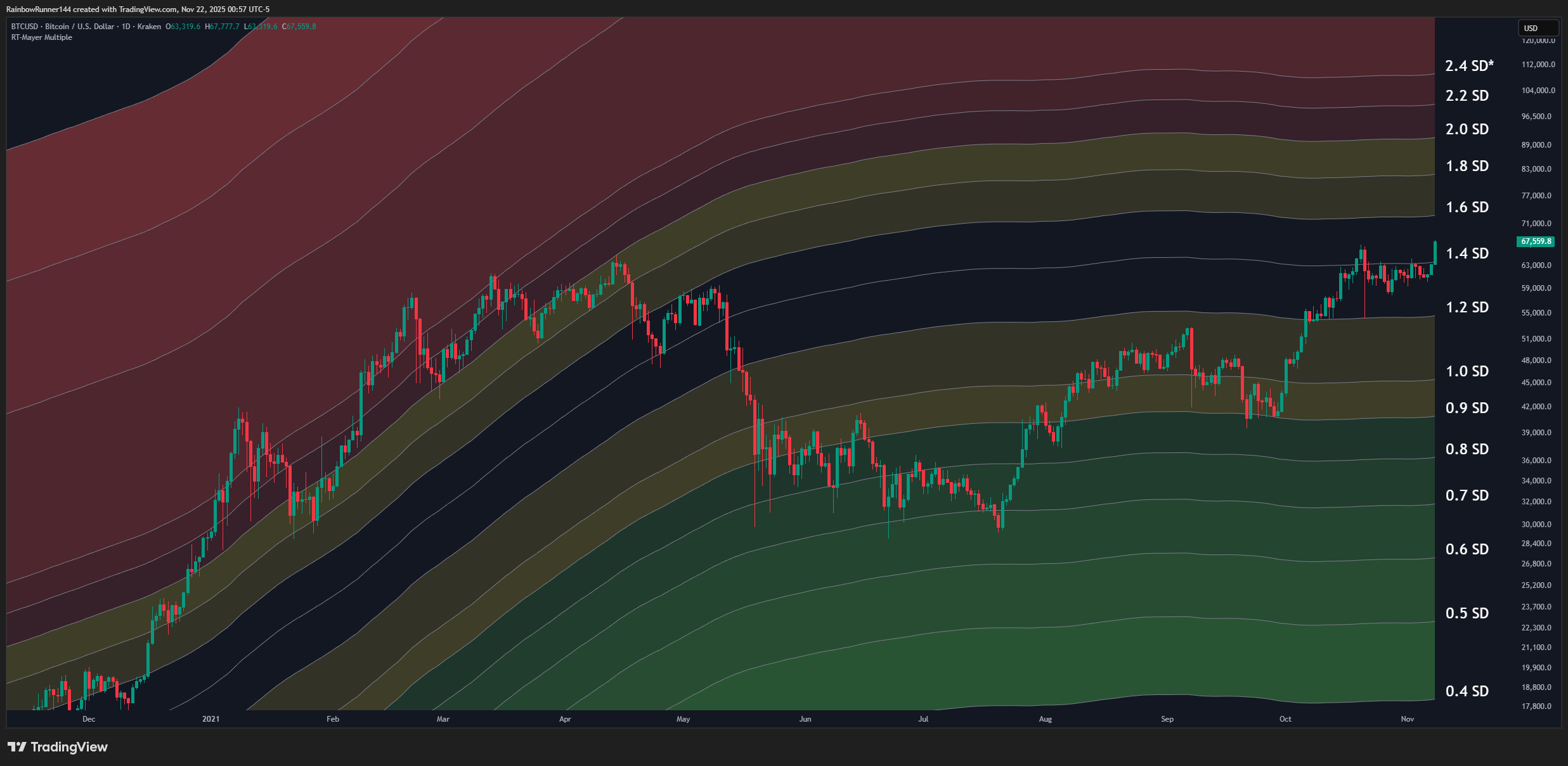 KRAKEN:BTCUSD Chart Image by RainbowRunner144