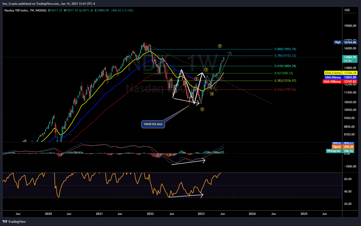 NASDAQ:NDX Chart Image by Sen_Crypto