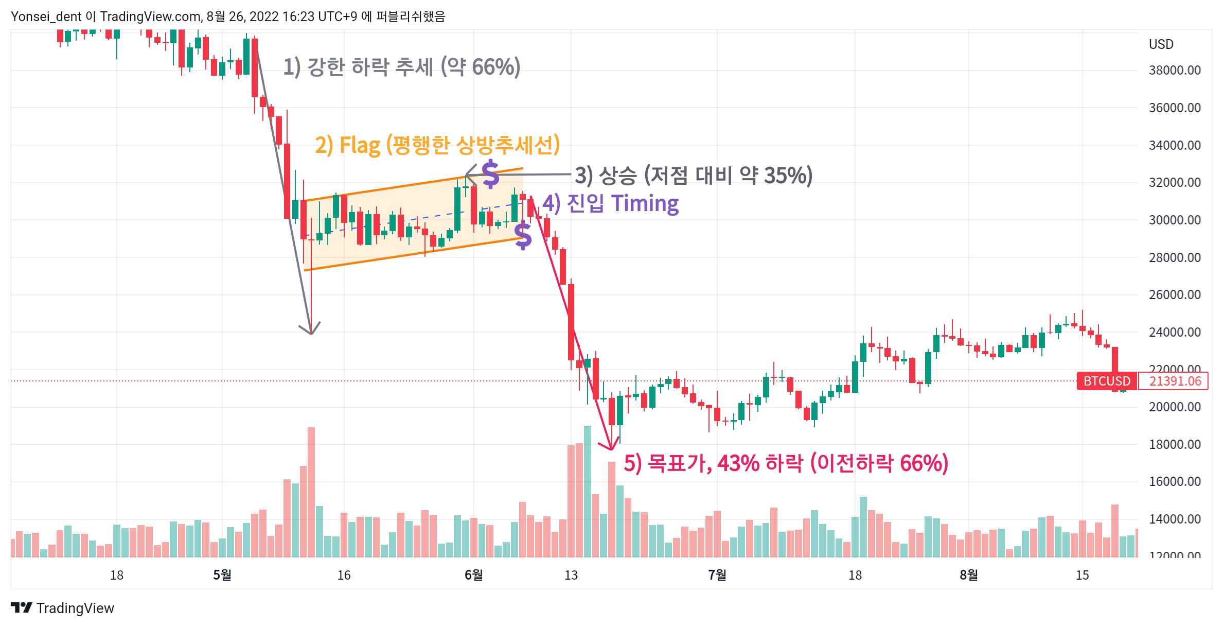 BINANCE:BTCUSD ‏תמונת גרף מאת Yonsei_dent
