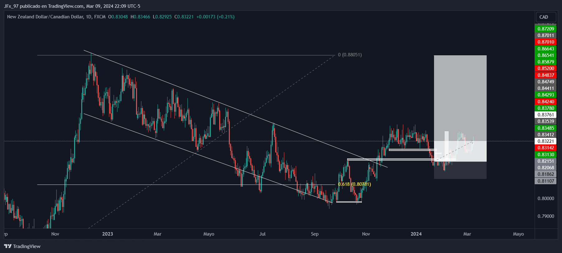 FX:NZDCAD Chart Image by JFx_97