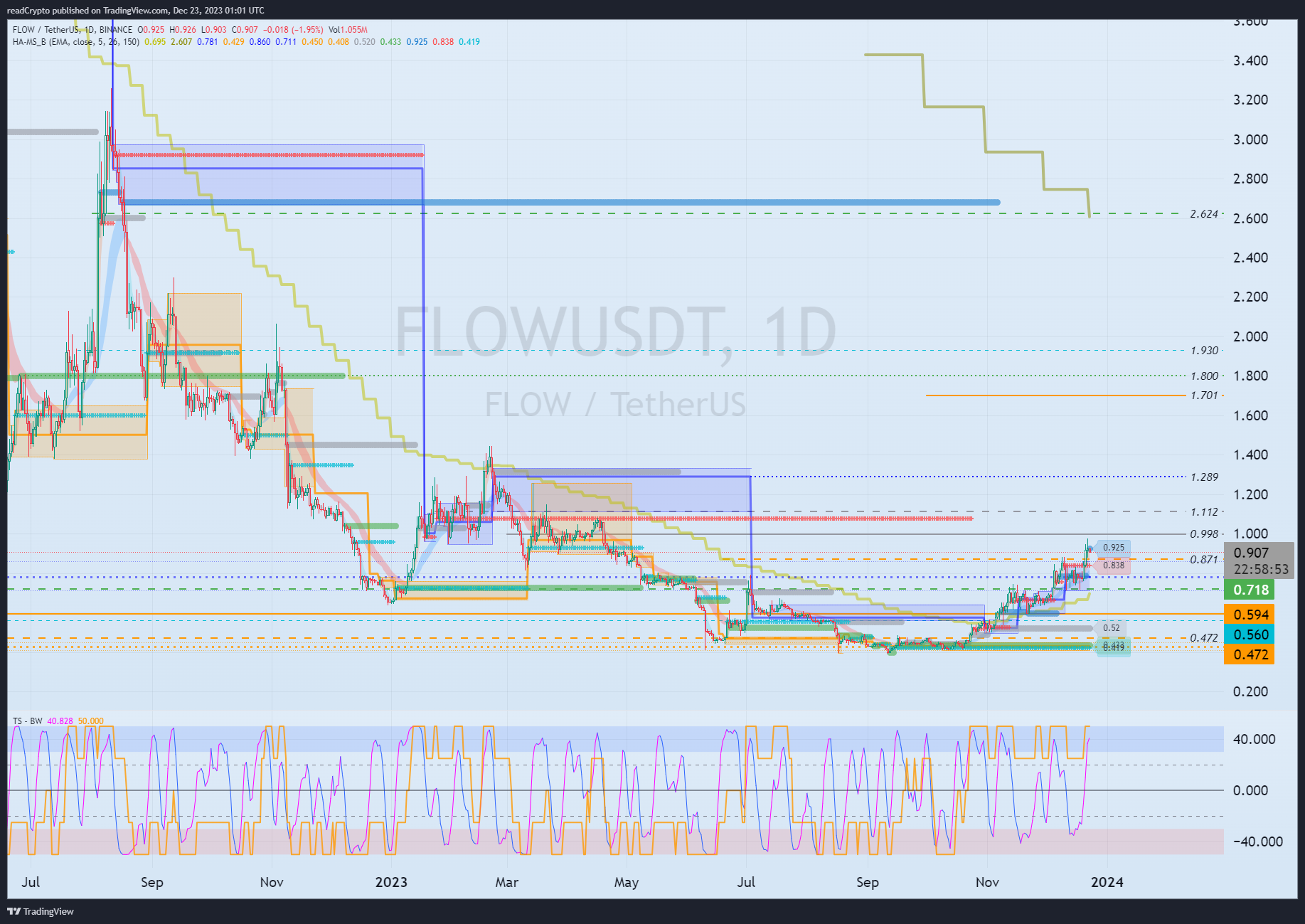 BINANCE:FLOWUSDT Chart Image by readCrypto