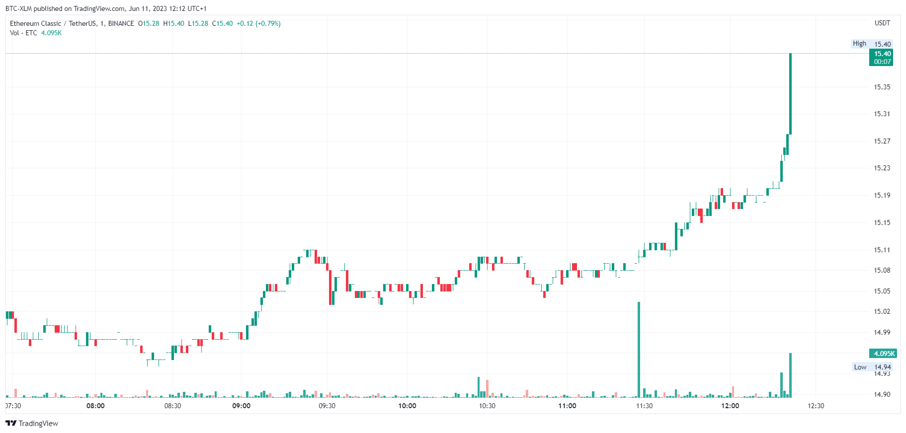 BINANCE:ETCUSDT Chart Image by BTC-XLM