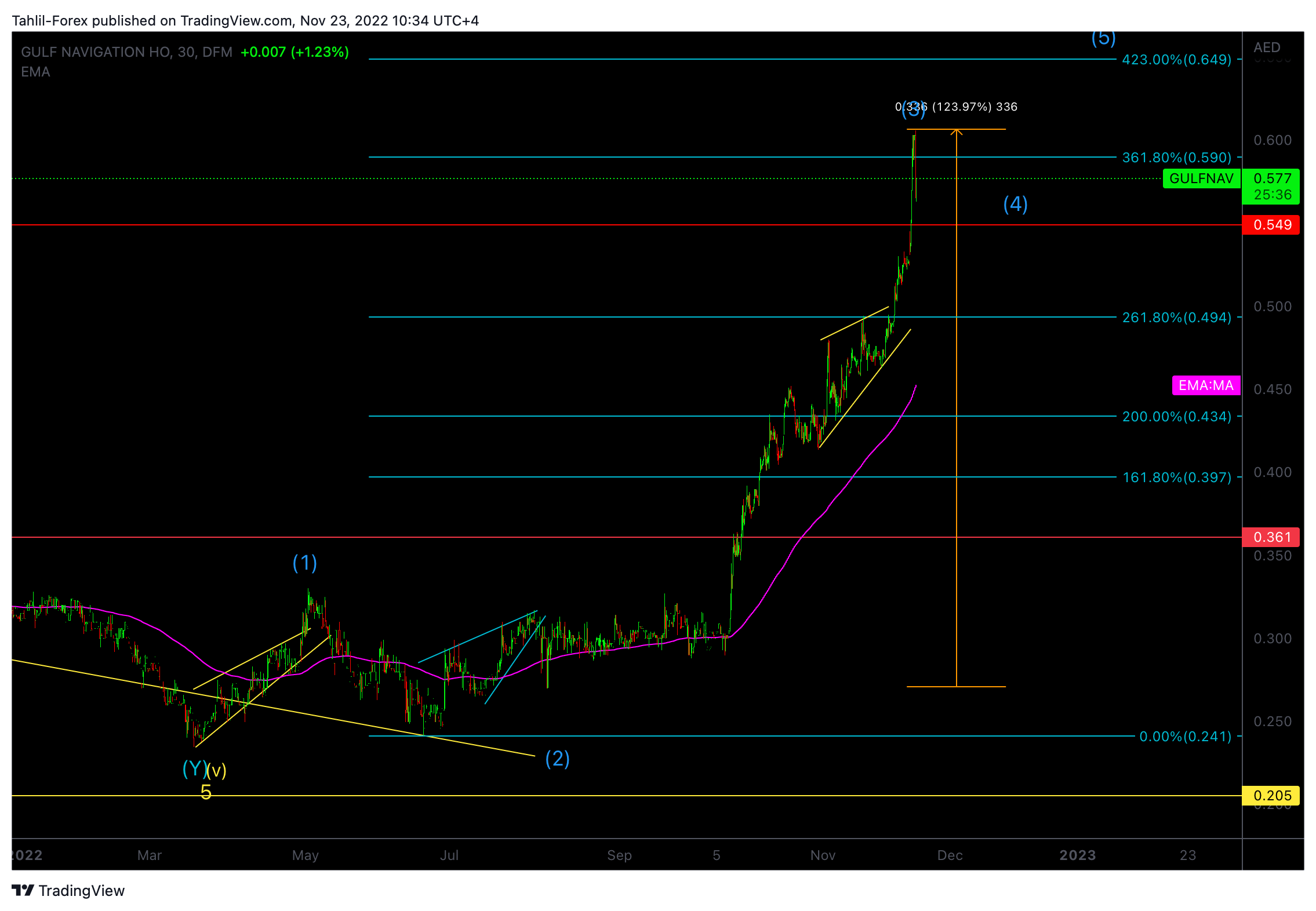 DFM:GULFNAV Chart Image by Tahlil-Forex
