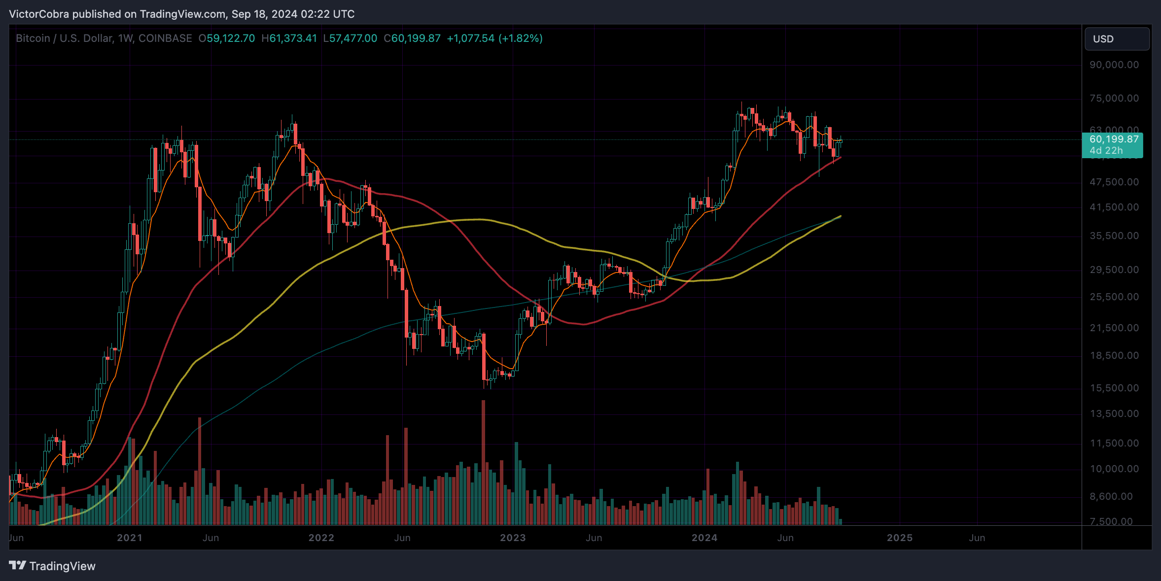 COINBASE:BTCUSD Ảnh biểu đồ của VictorCobra