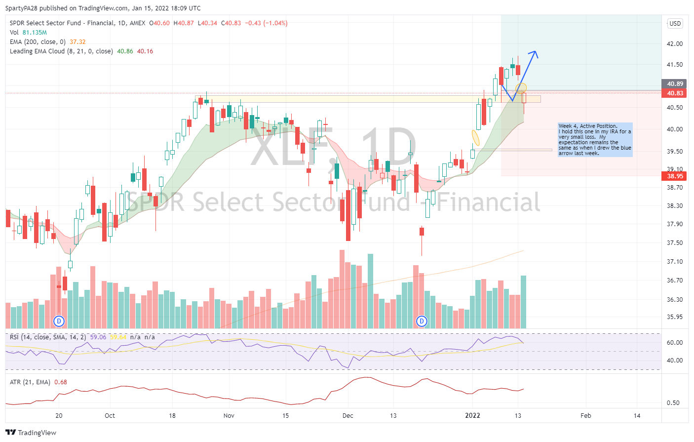 AMEX:XLF Chart Image by SpartyPA28