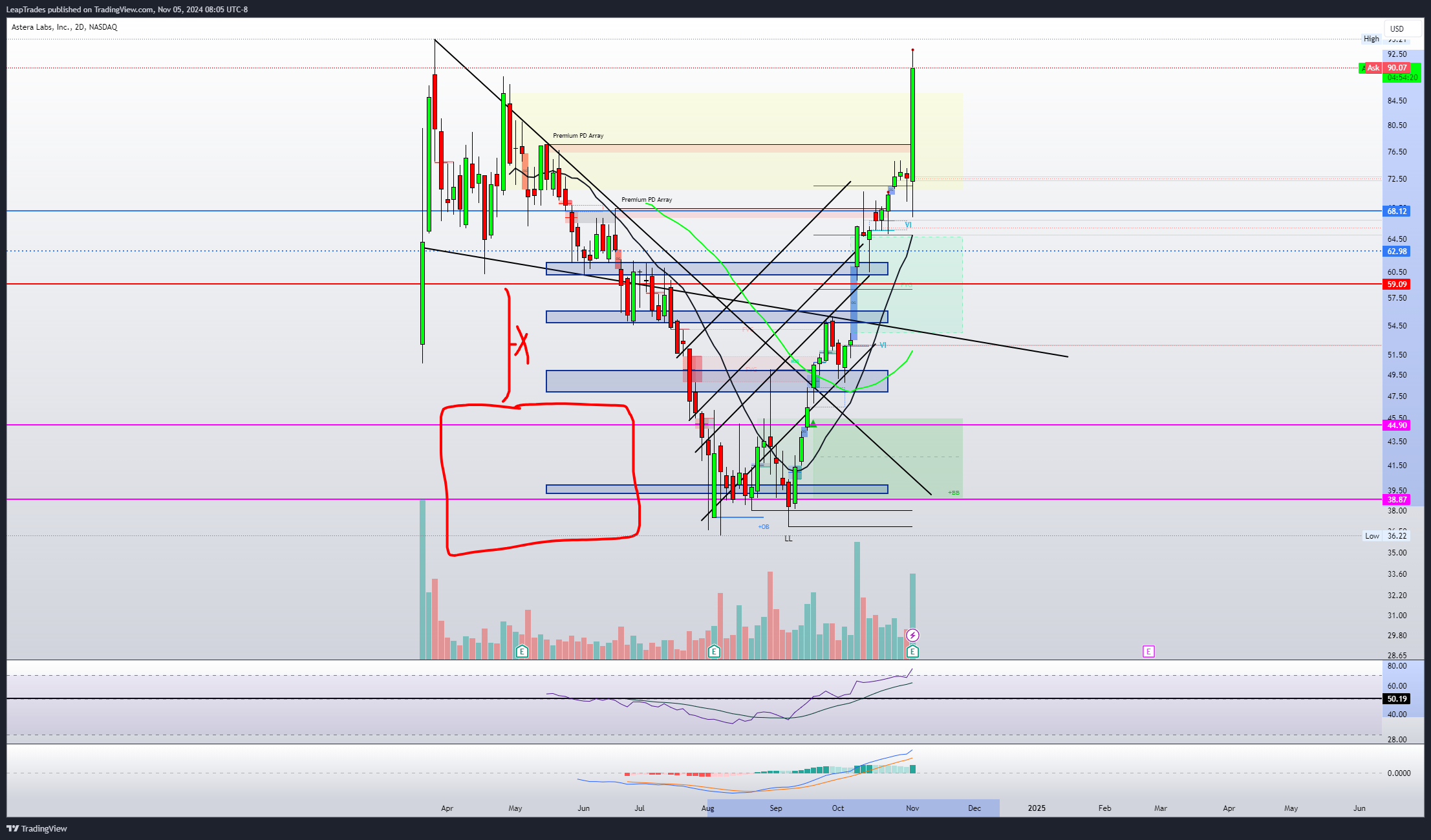 BATS:ALAB Chart Image by LeapTrades