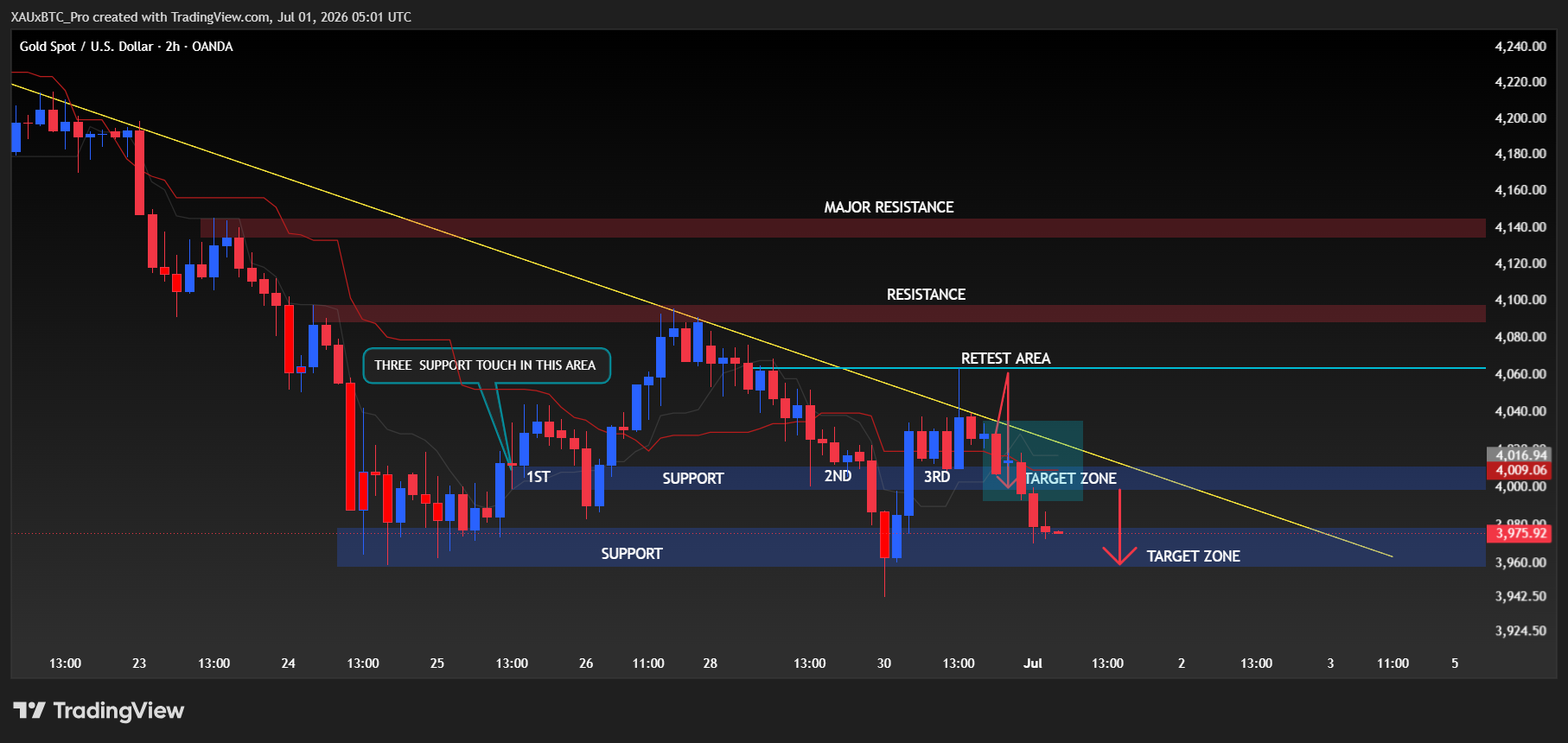 OANDA:XAUUSD Chart Image by XAUxBTC_Pro