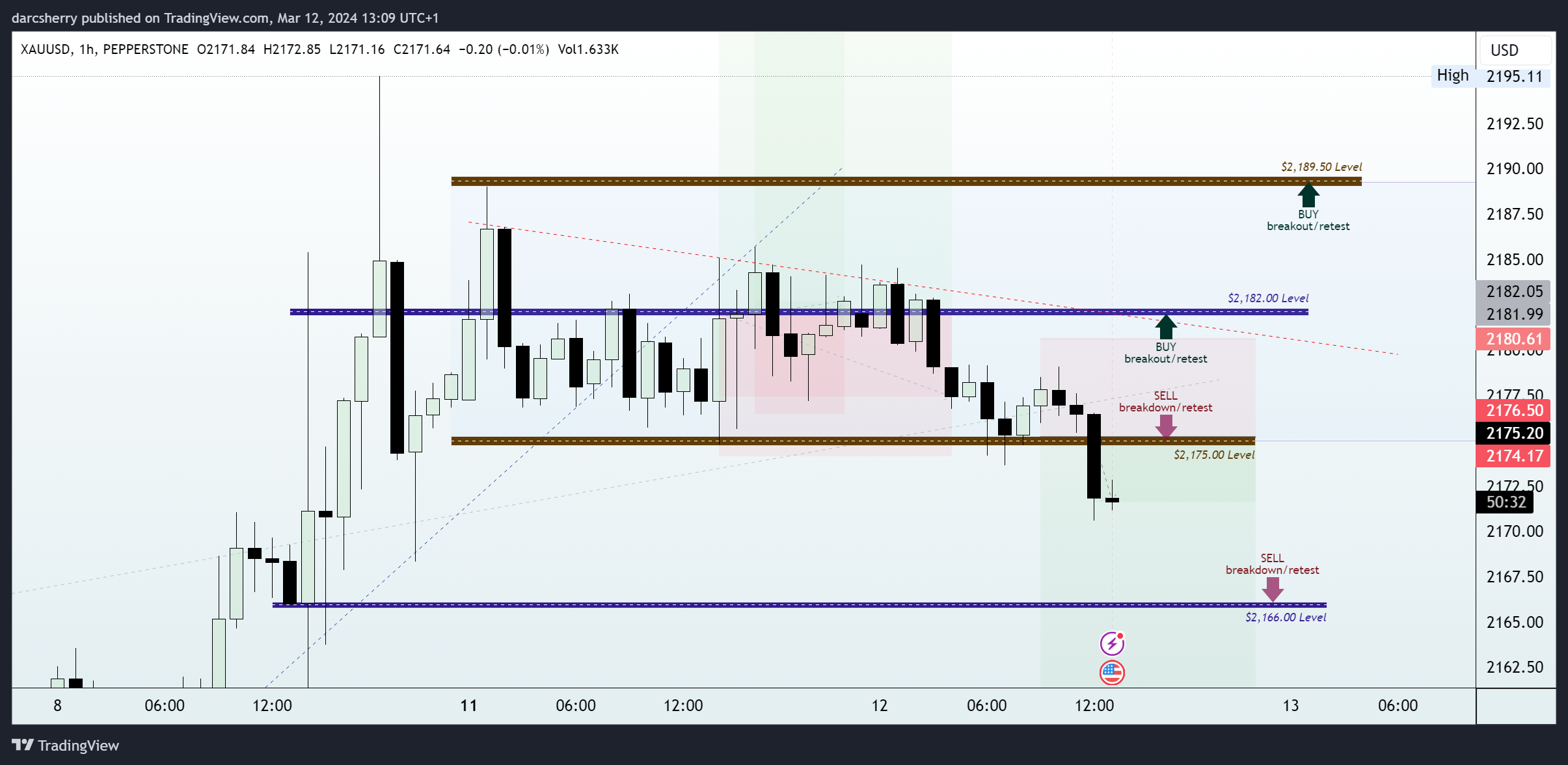 PEPPERSTONE:XAUUSD Chart Image by darcsherry