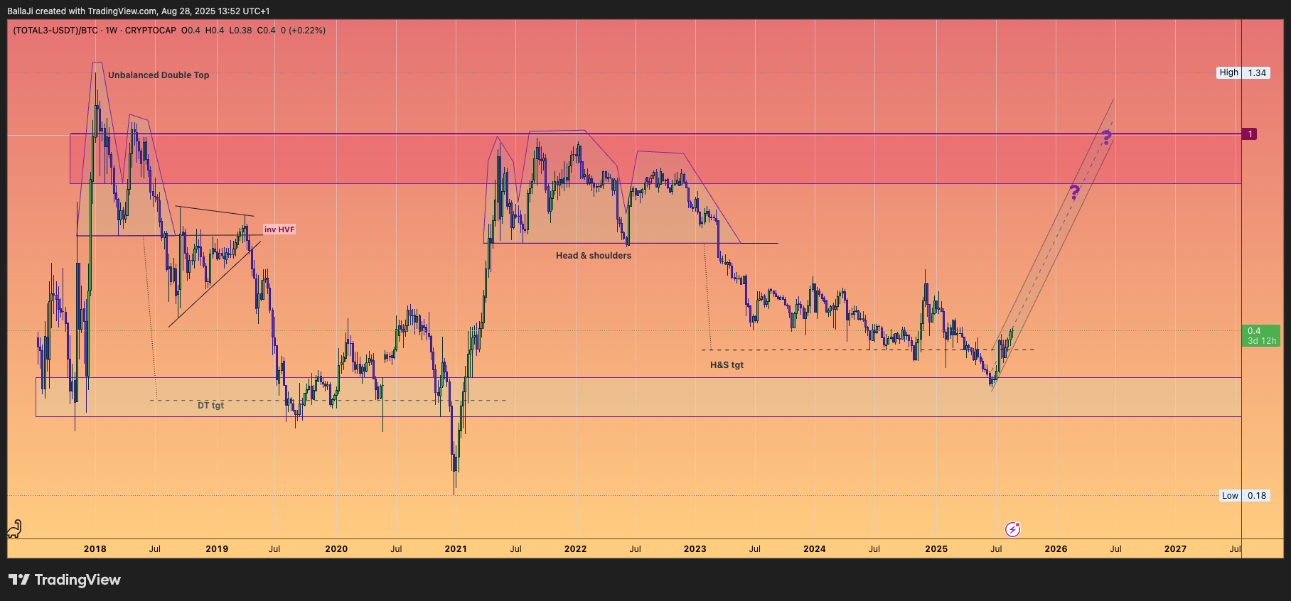 (CRYPTOCAP:TOTAL3-CRYPTOCAP:USDT)/CRYPTOCAP:BTC Chart Image by BallaJi