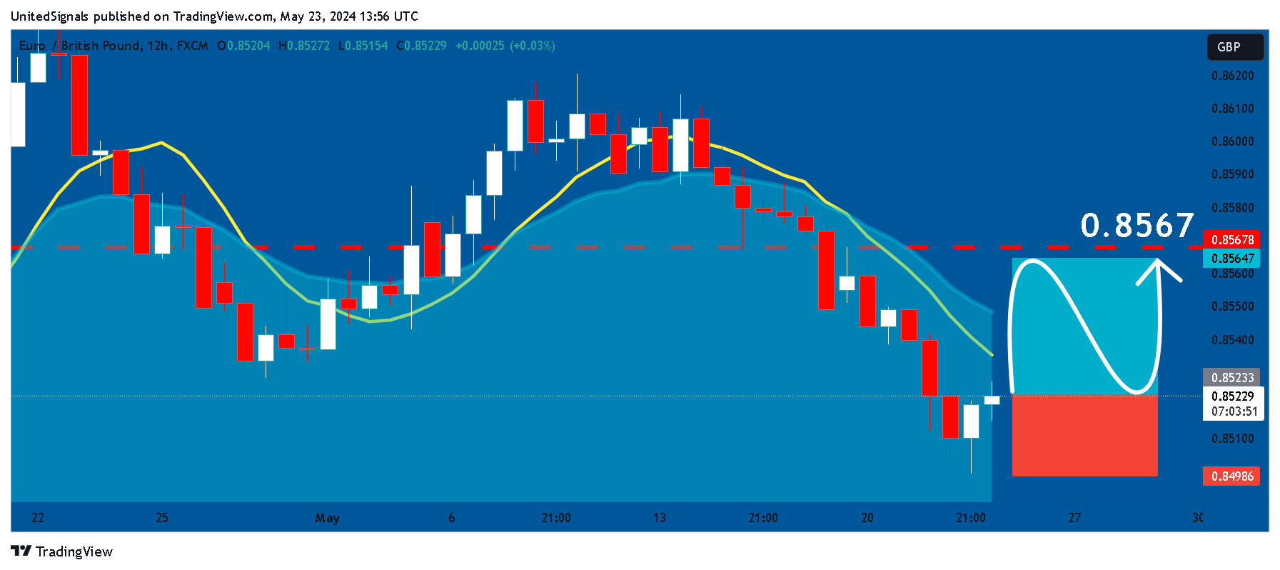 UnitedSignals tarafından FX:EURGBP Grafik Görseli