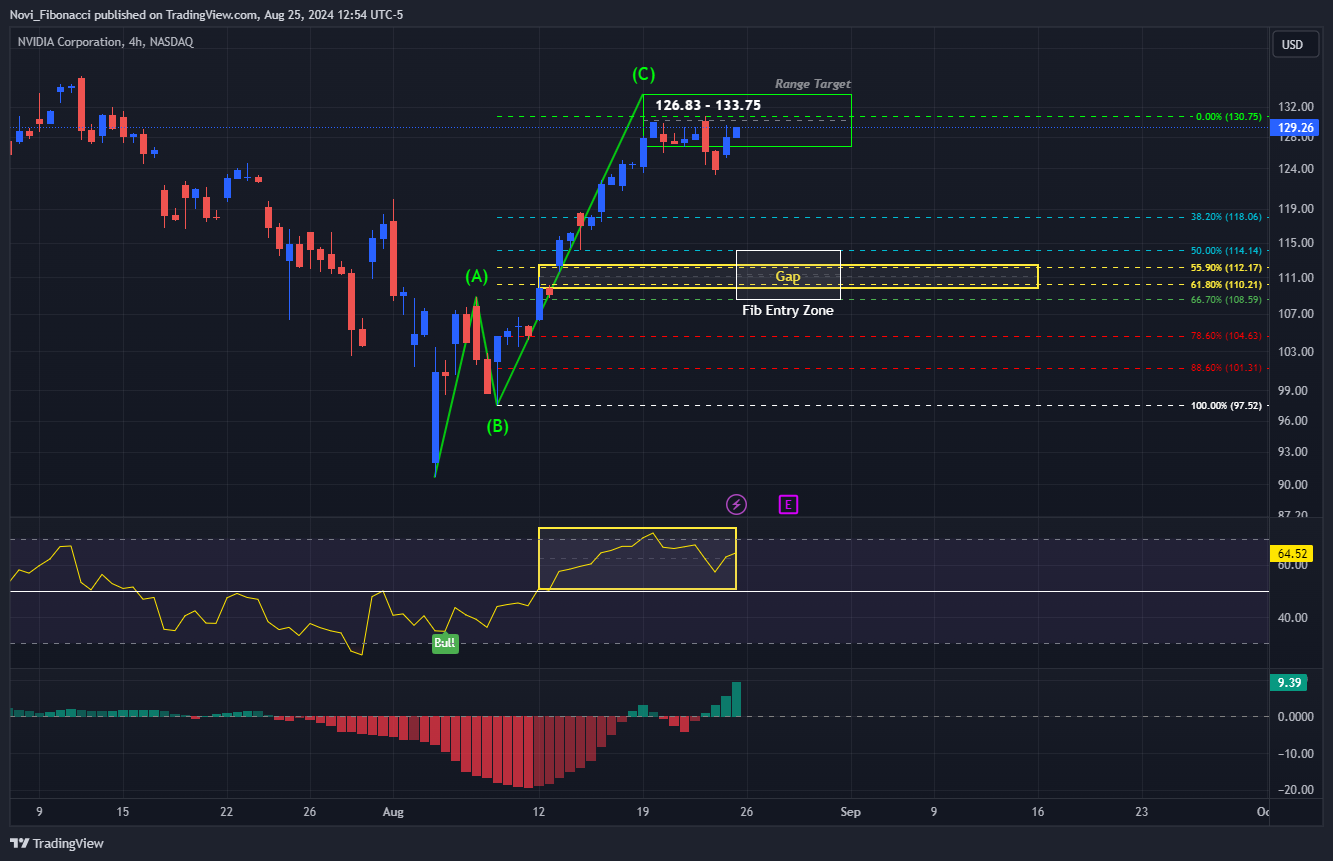 BATS:NVDA Chart Image by Novi_Fibonacci