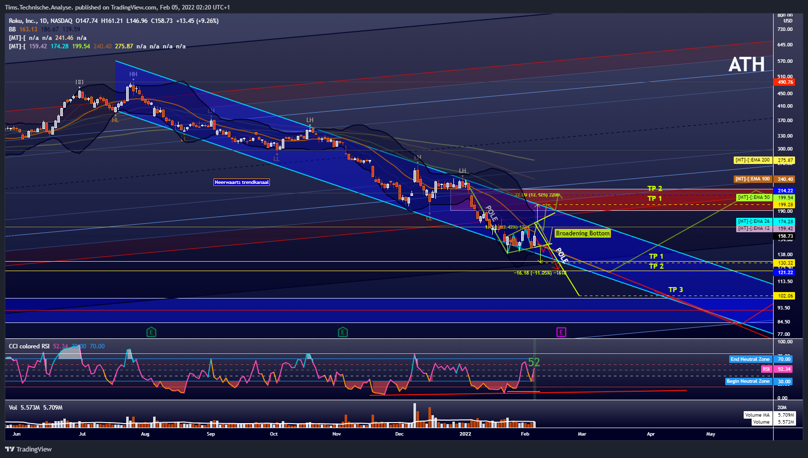 NASDAQ:ROKU Chart Image by Tims.Technische.Analyse.