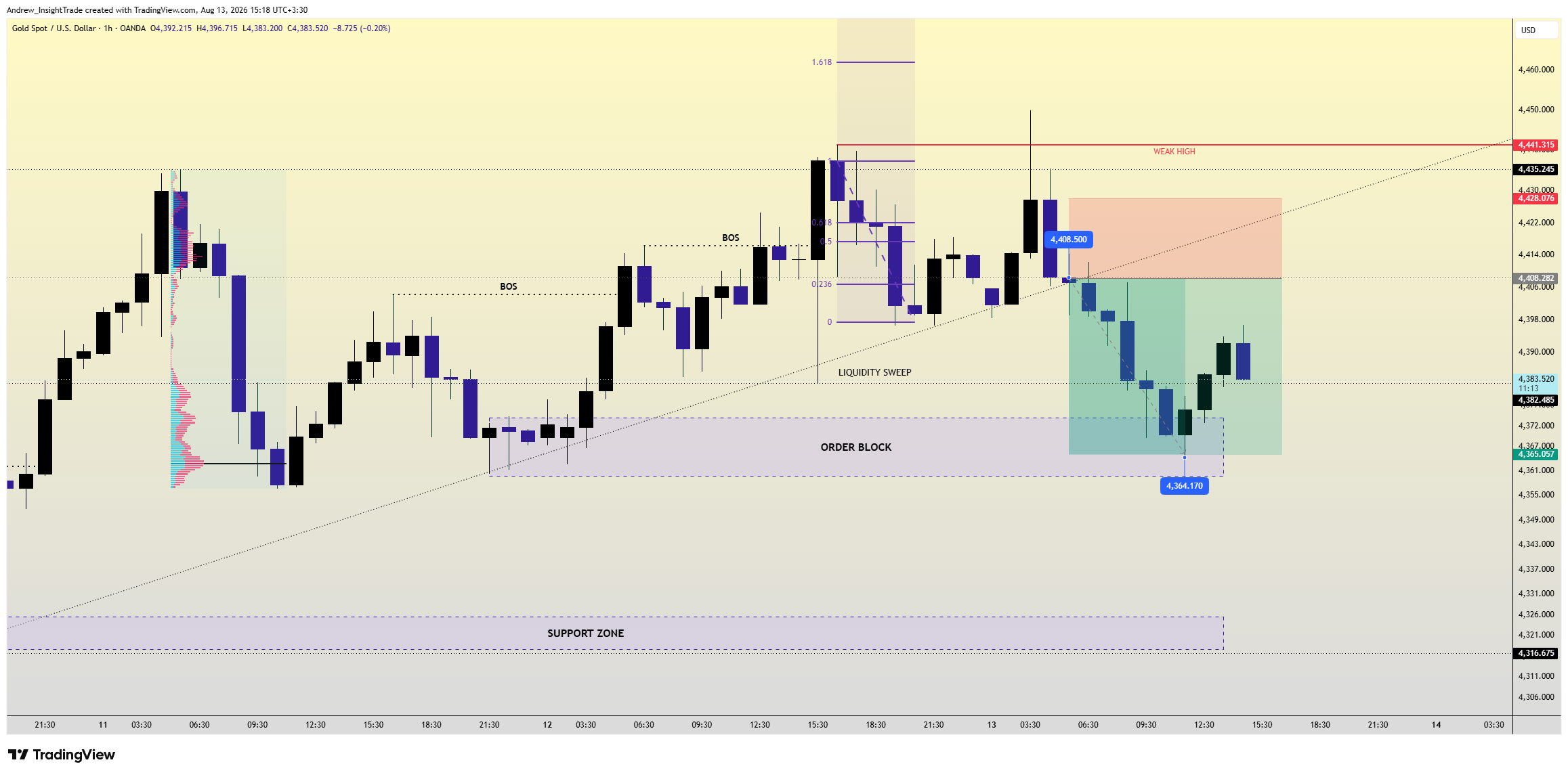 OANDA:XAUUSD Chart Image by Andrew_InsightTrade