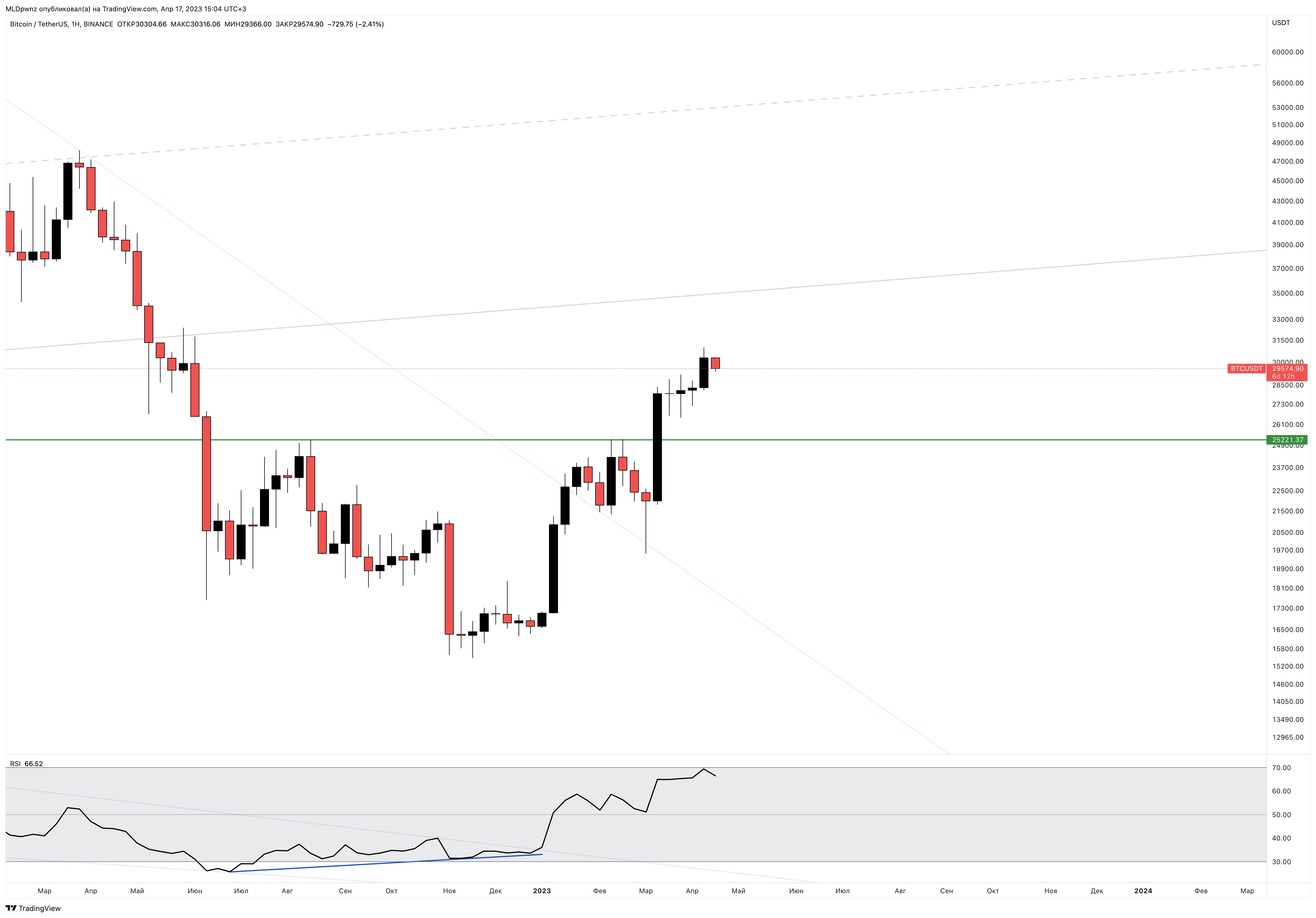 BINANCE:BTCUSDT Chart Image by MLDpwnz
