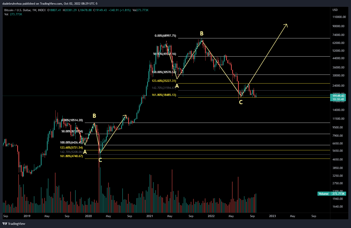 INDEX:BTCUSD Chart Image by dudebruhwhoa