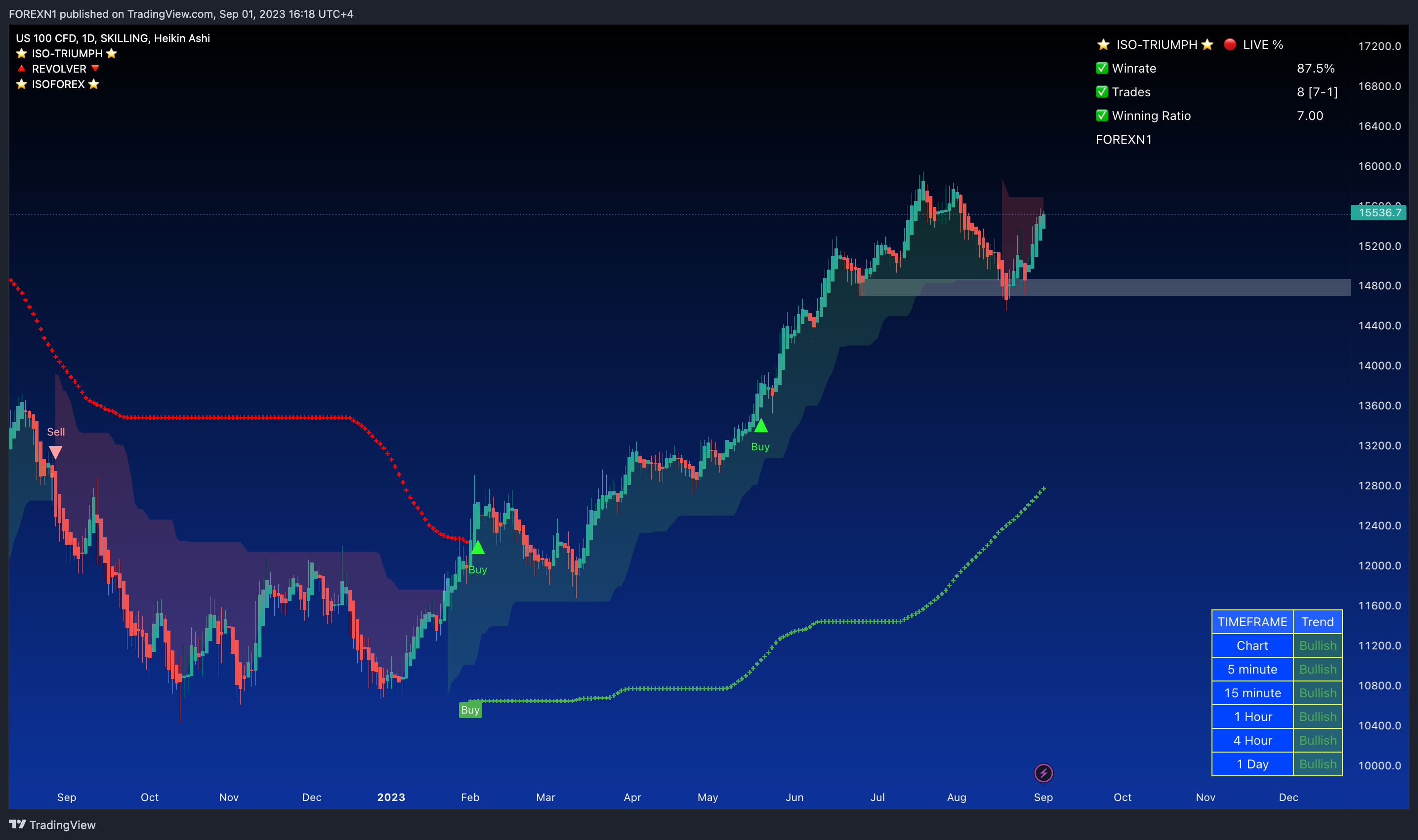 SKILLING:NASDAQ Chart Image by FOREXN1