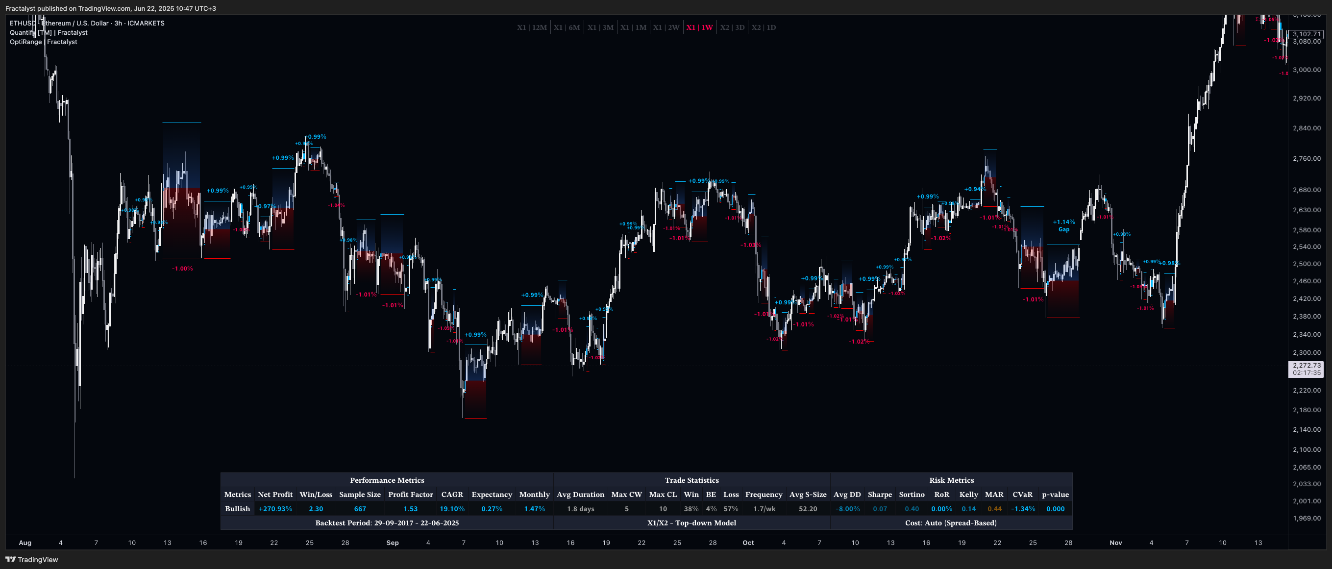 ICMARKETS:ETHUSD 차트 이미지 - Fractalyst 제공