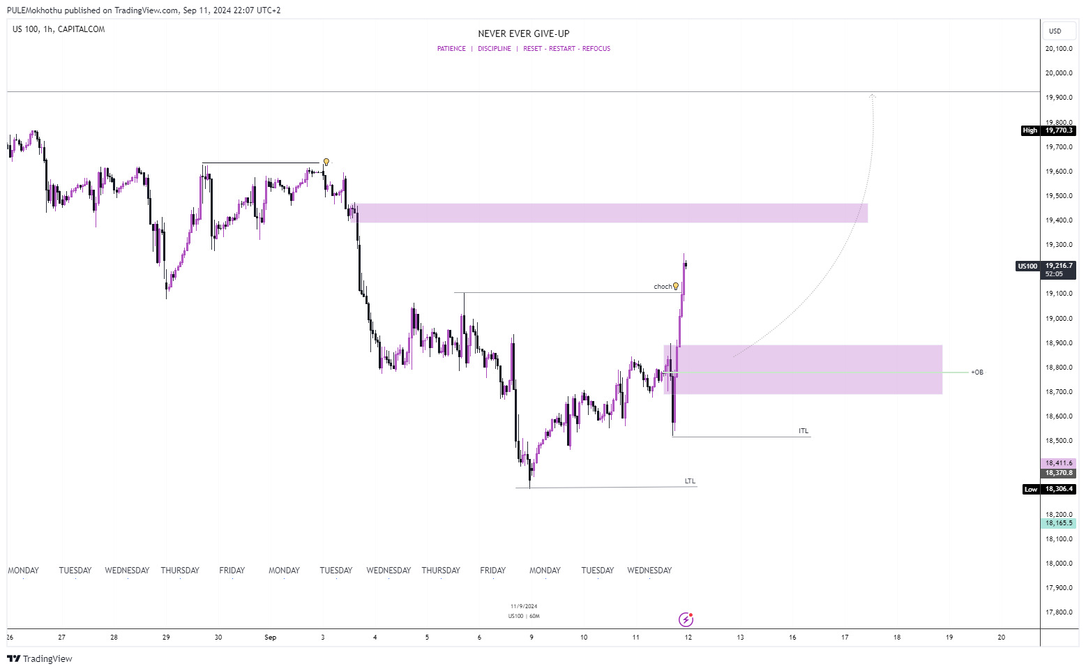 CAPITALCOM:US100 Chart Image by PULEMokhothu