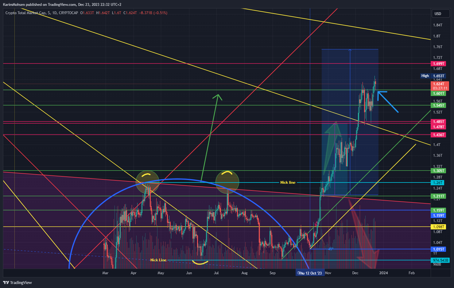 KarimMohsen tarafından CRYPTOCAP:TOTAL Grafik Görseli
