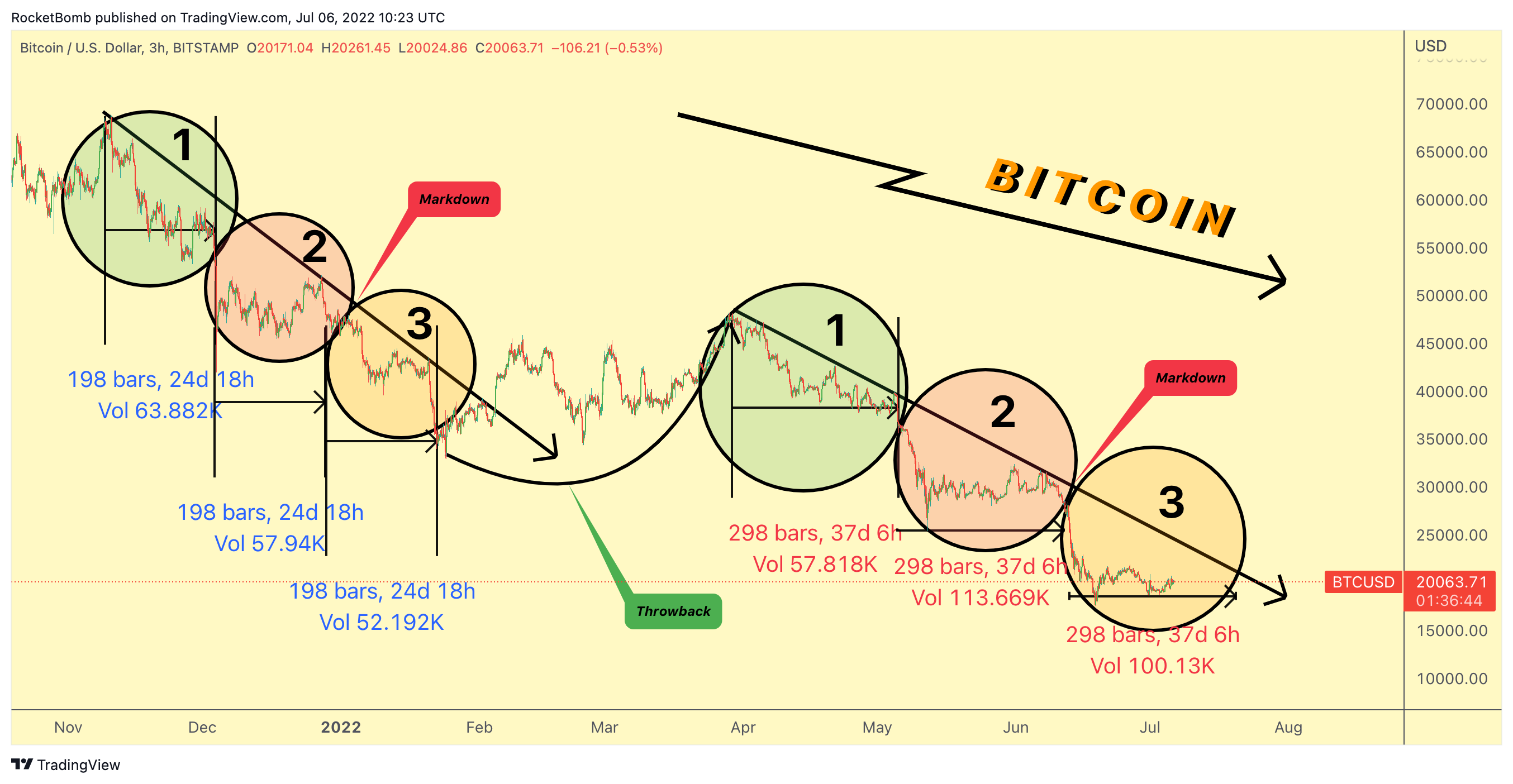 BITSTAMP:BTCUSD Chart Image by RocketBomb