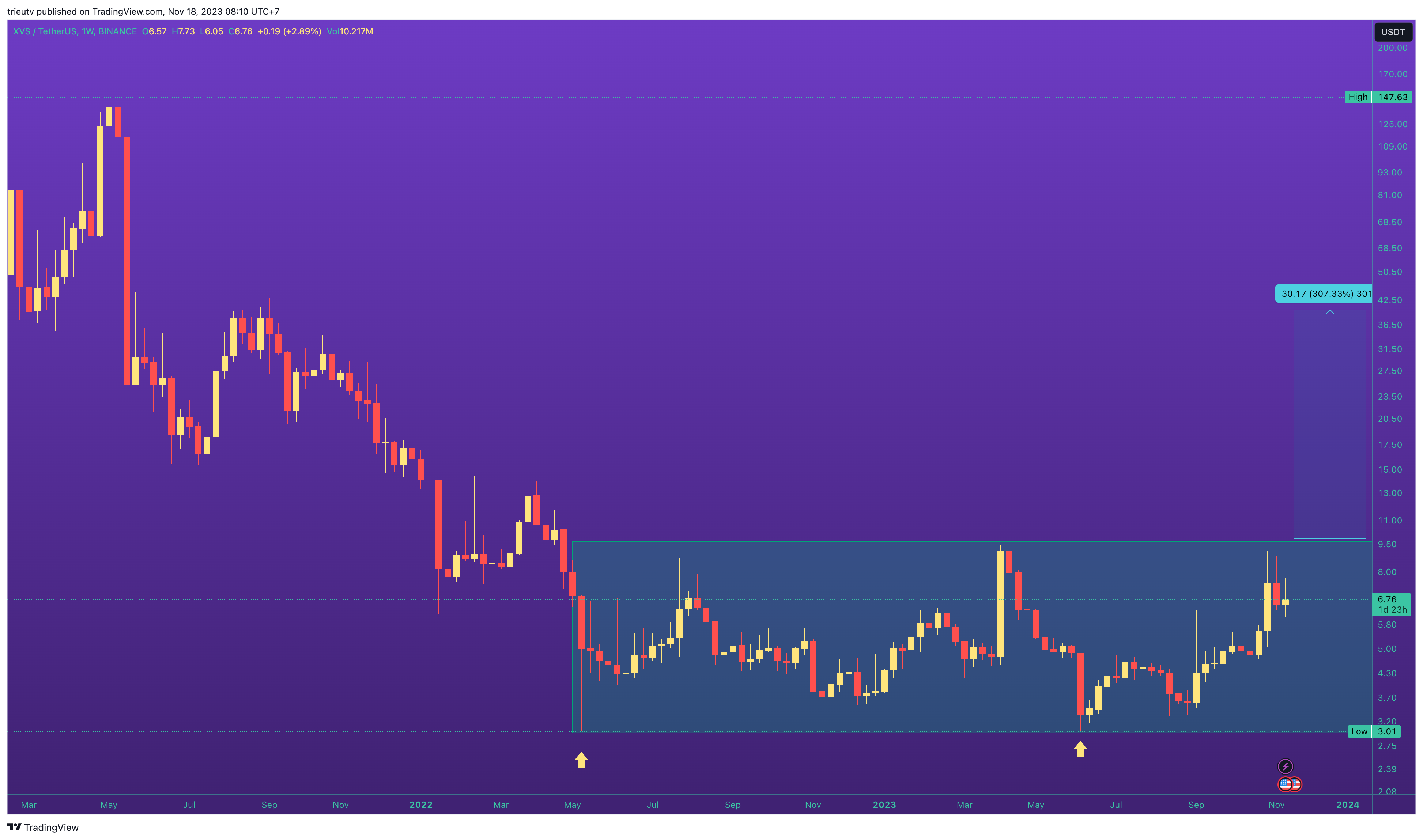 BINANCE:XVSUSDT Chart Image by mileinvest