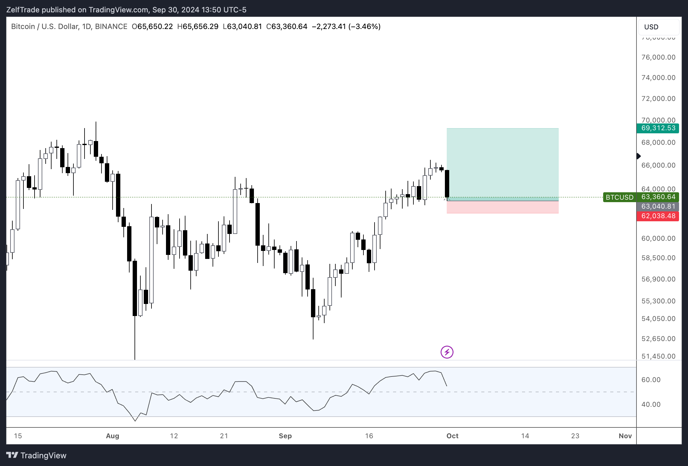 BINANCE:BTCUSD Chart Image by ZelfTrade